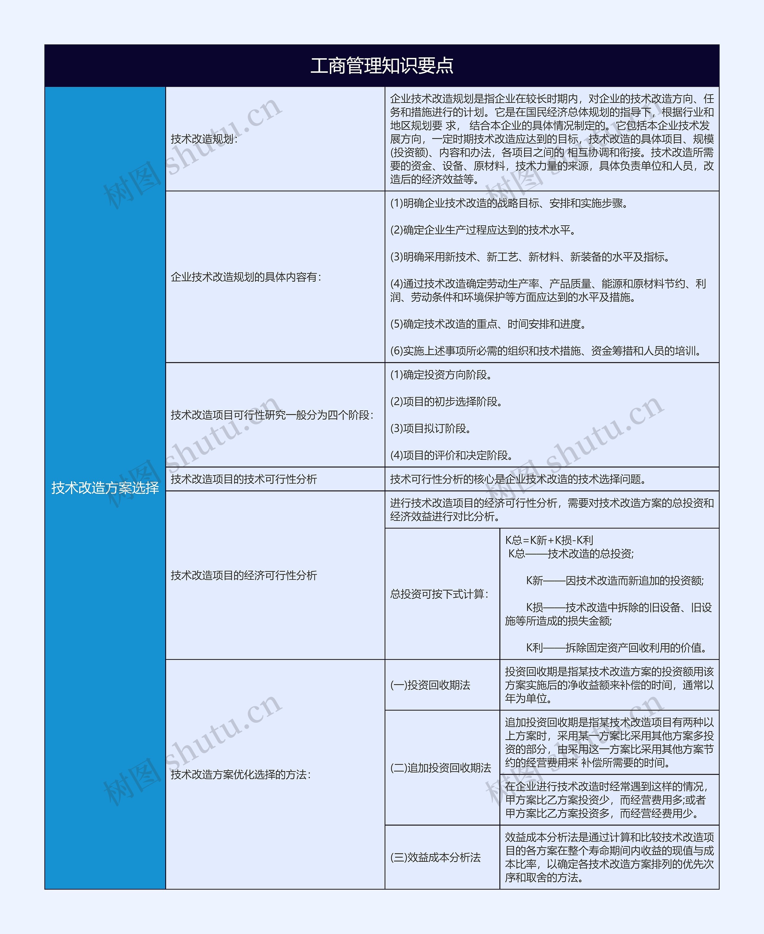 工商管理知识要点技术改造方案选择树形表格