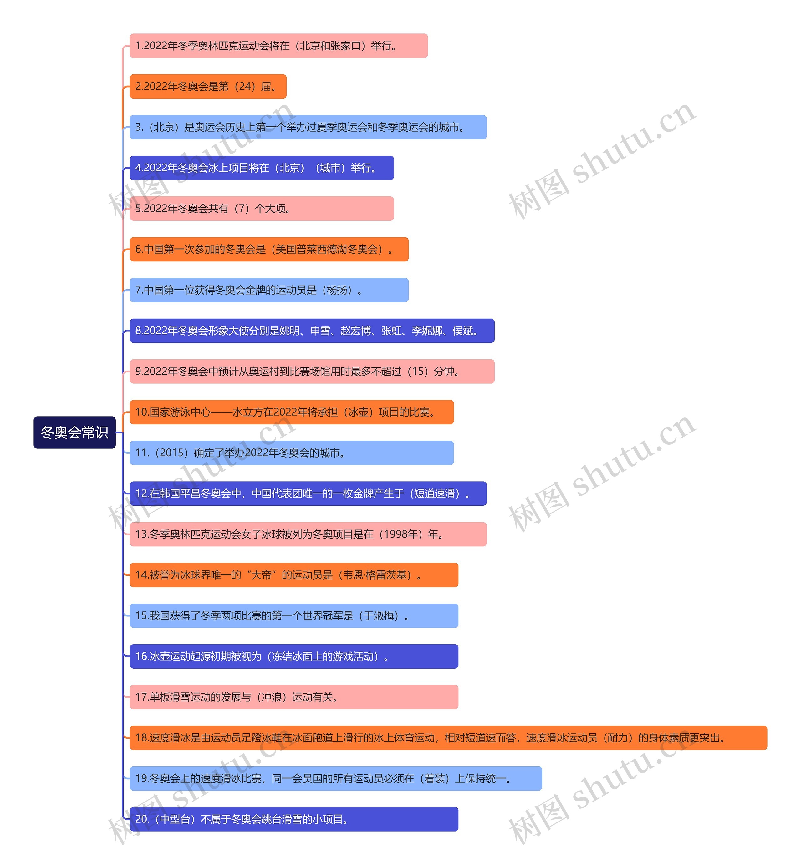 冬奥会常识思维导图