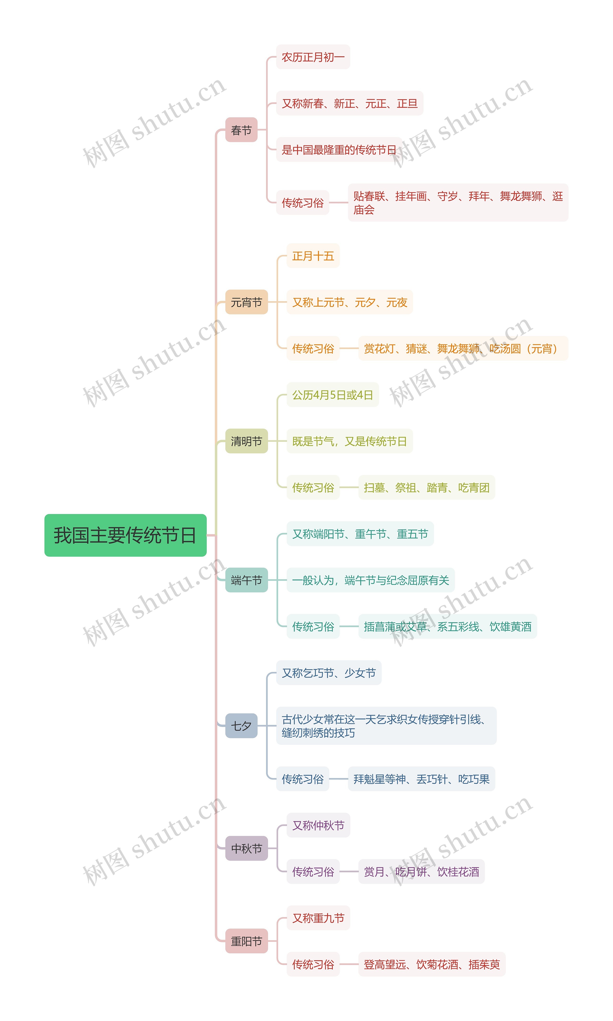 我国主要传统节日思维导图