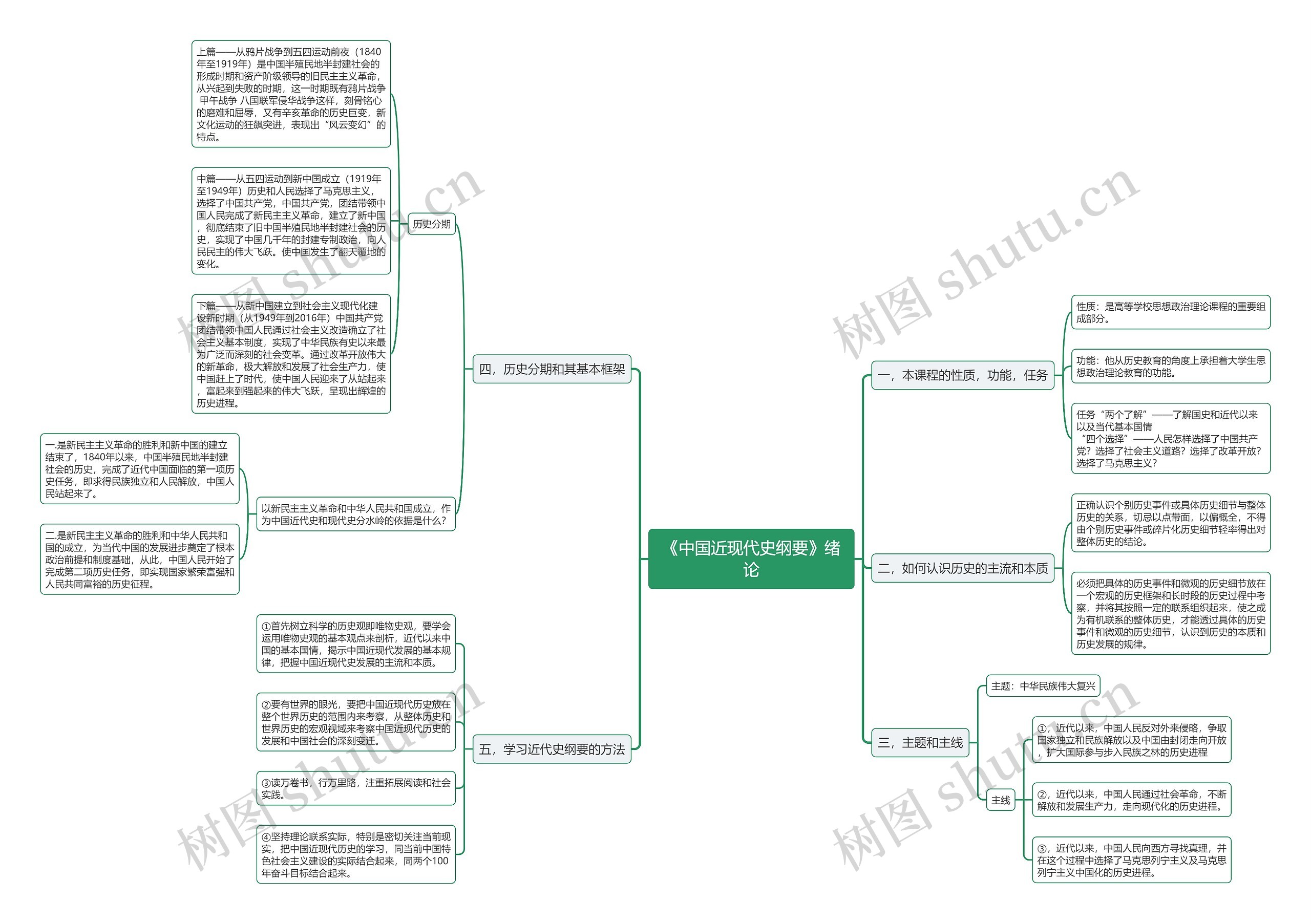 《中国近现代史纲要》绪论思维导图