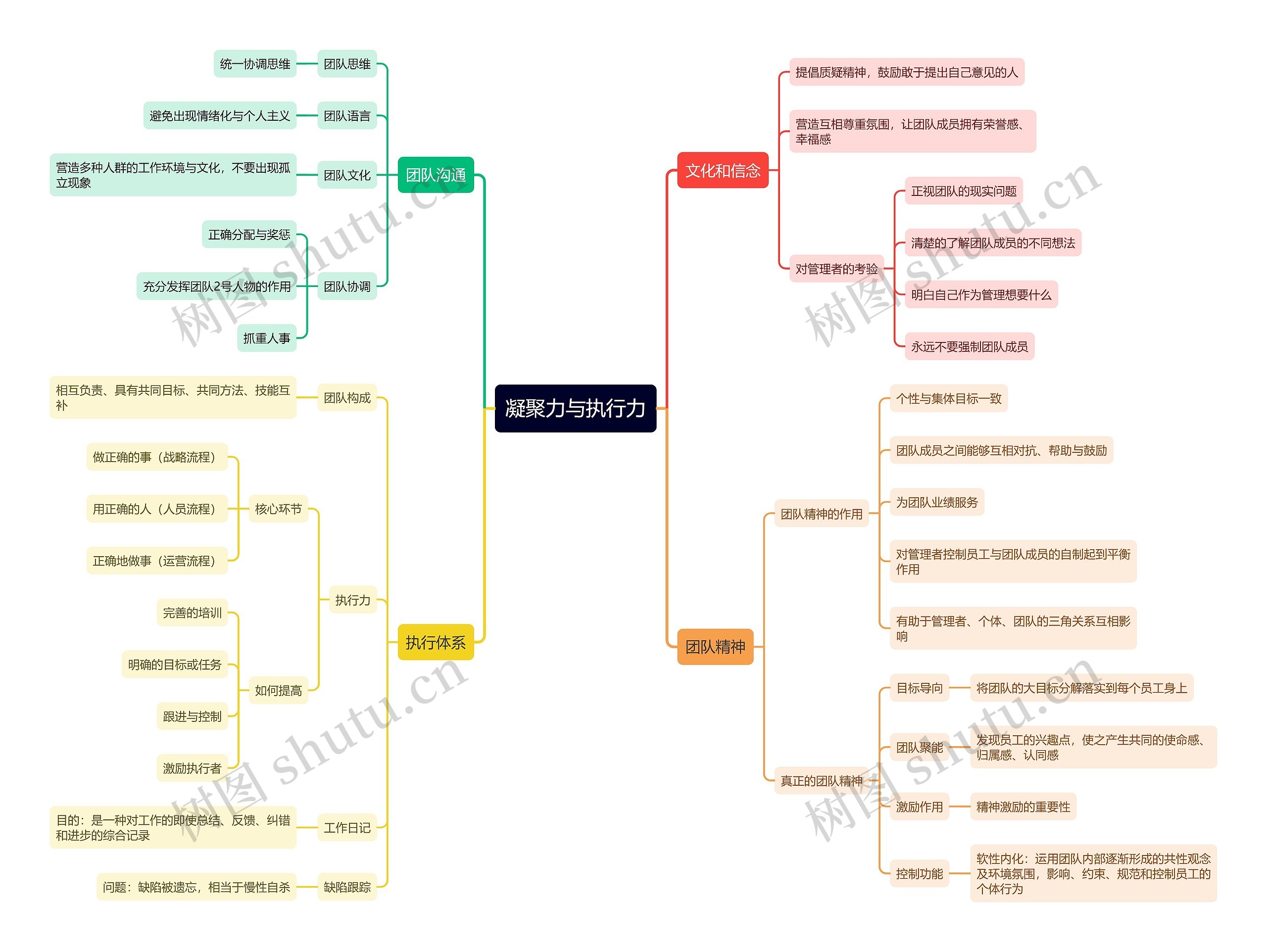 公司凝聚力与执行力思维导图高清图 公司凝聚力与执行力思维导图