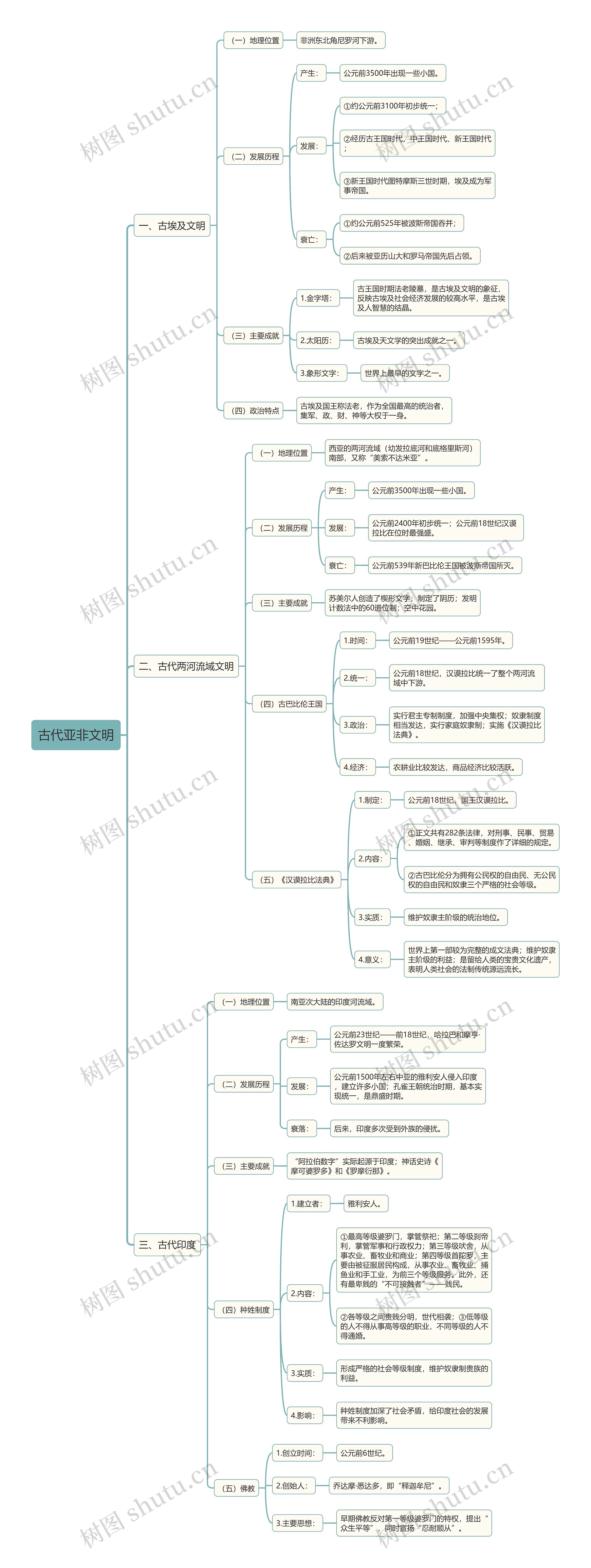 初中历史古代亚非文明思维导图