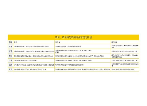 项目、项目集与项目组合管理之比较思维导图