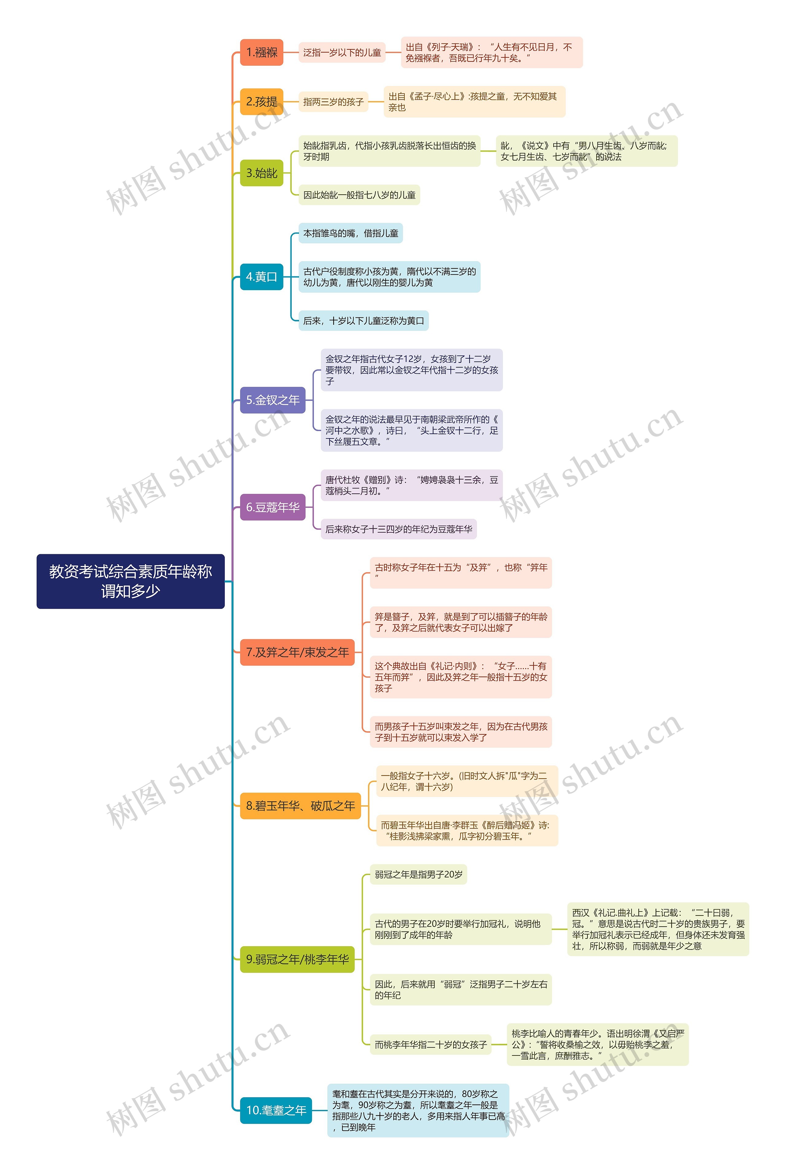 教资之年龄称谓思维导图