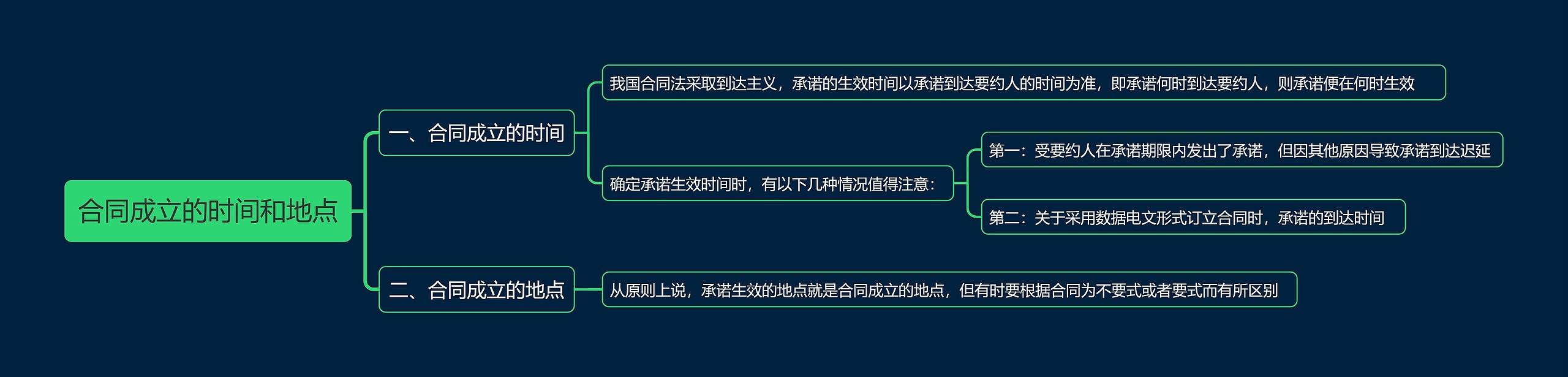 合同成立的时间和地点思维导图