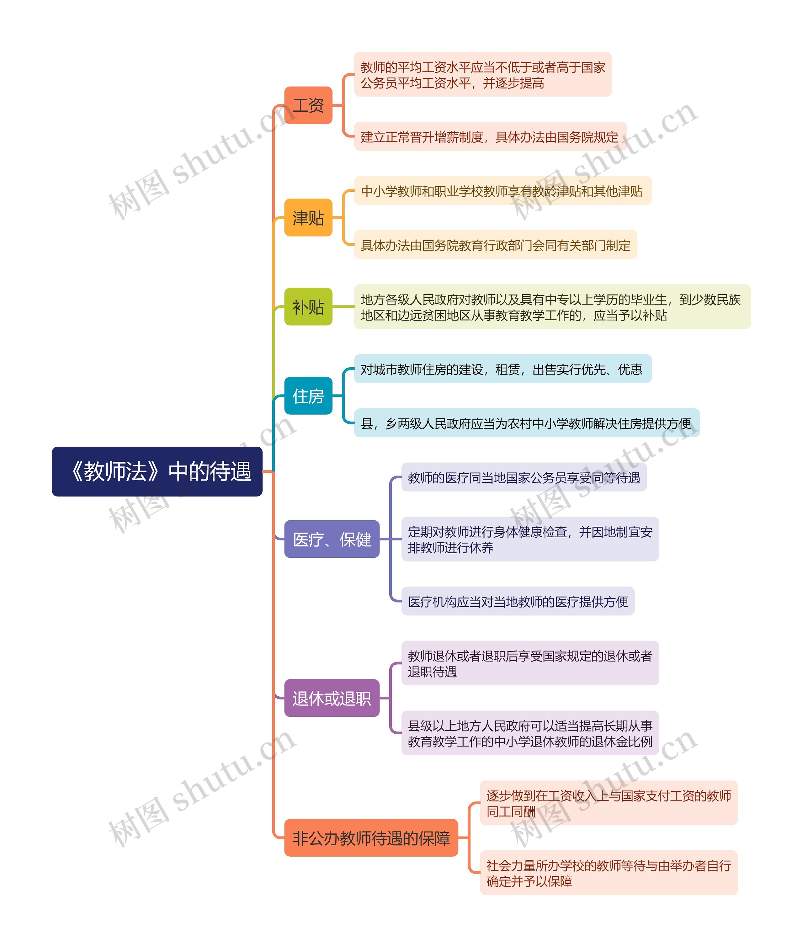 《教师法》中的待遇思维导图