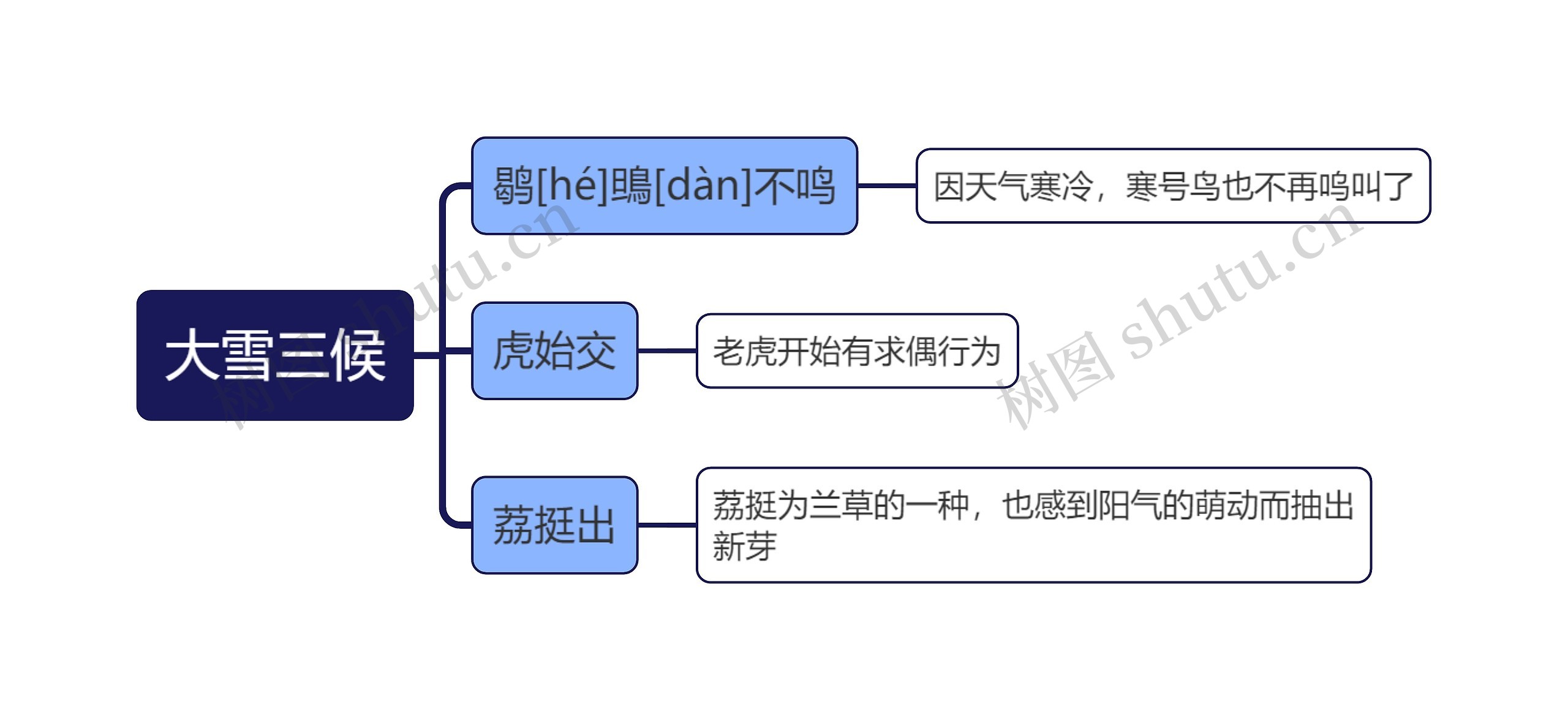 大雪三候思维导图