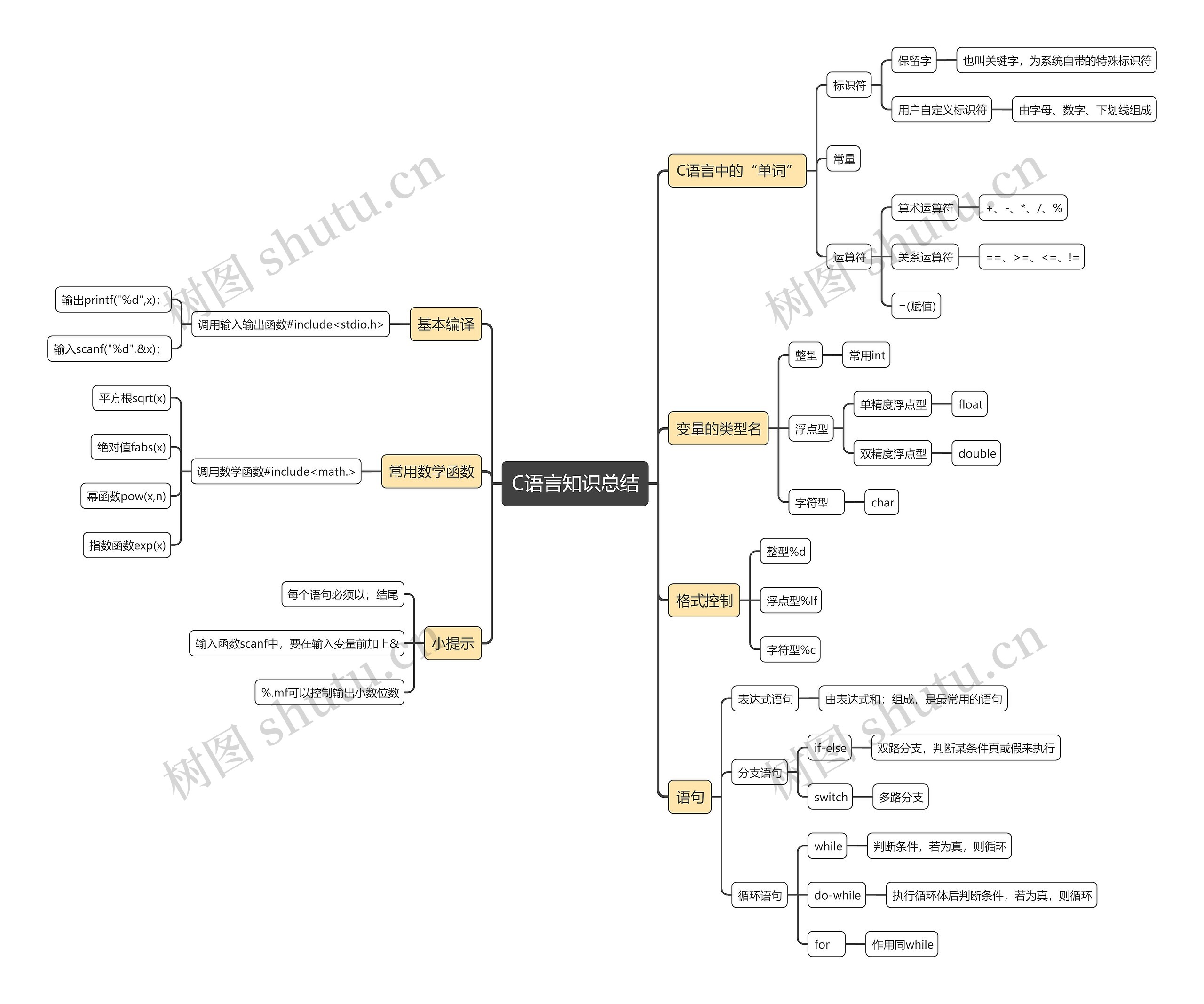 C语言知识总结思维导图