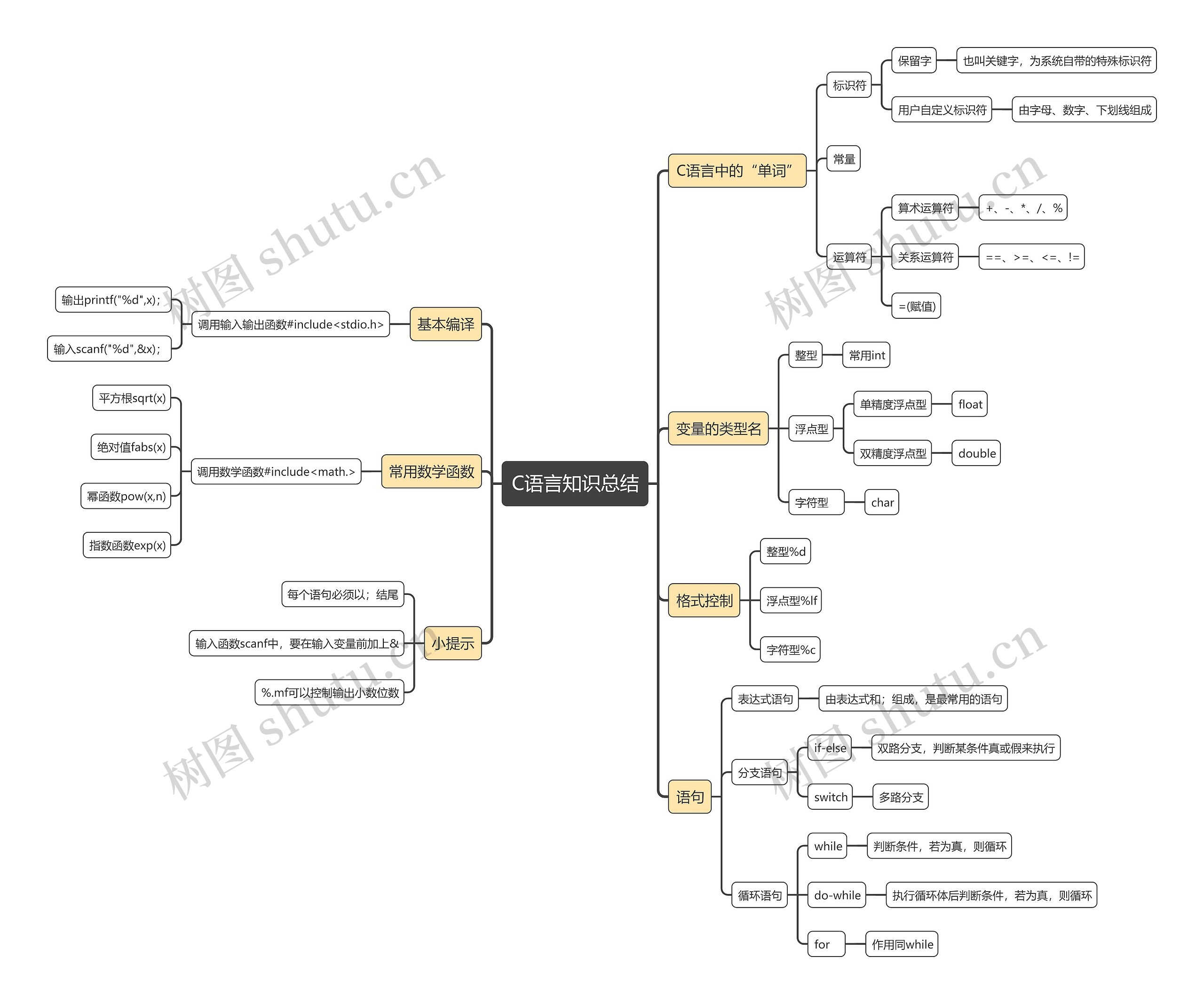 C语言知识总结思维导图高清图 C语言知识总结思维导图