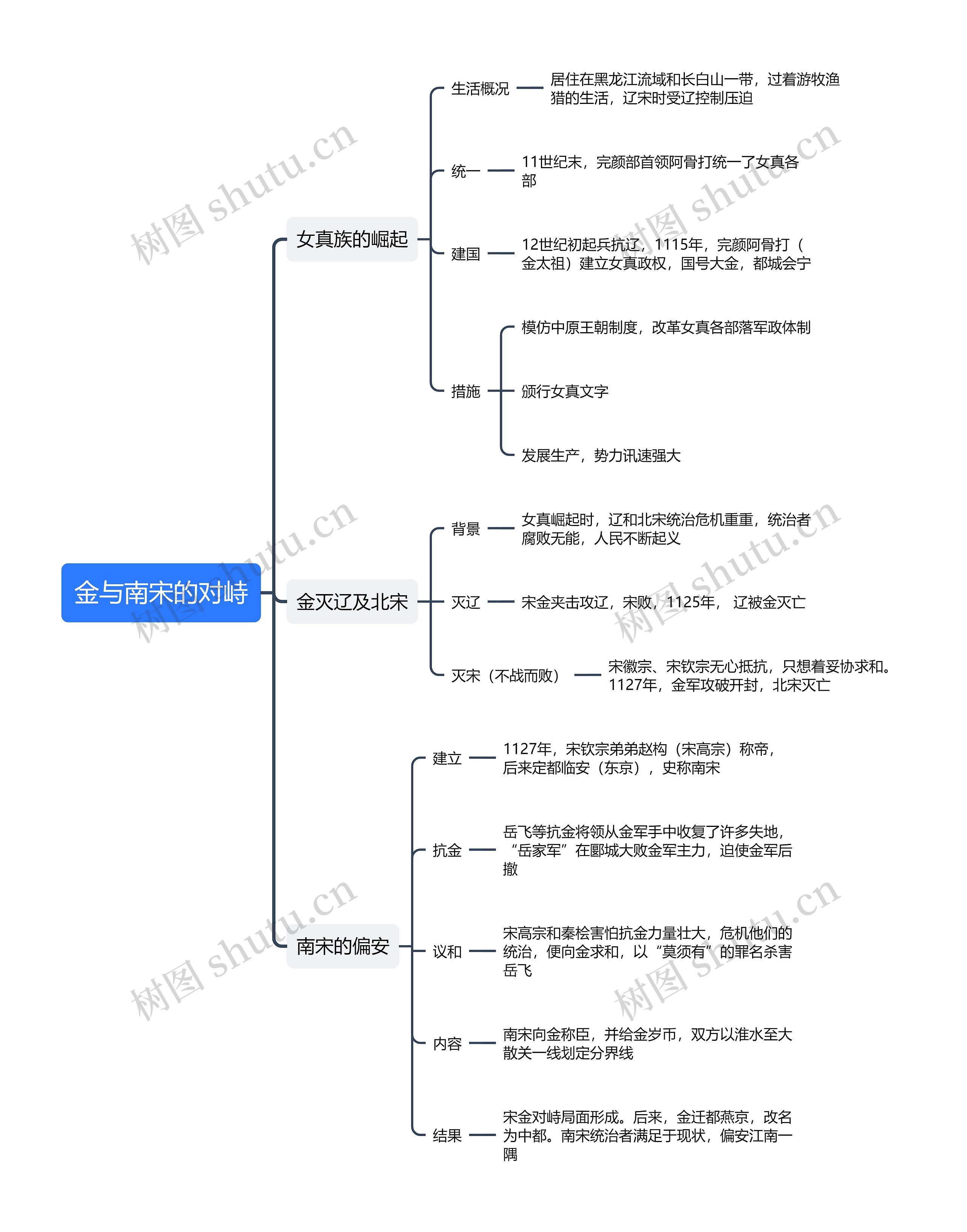 金与南宋的对峙思维导图