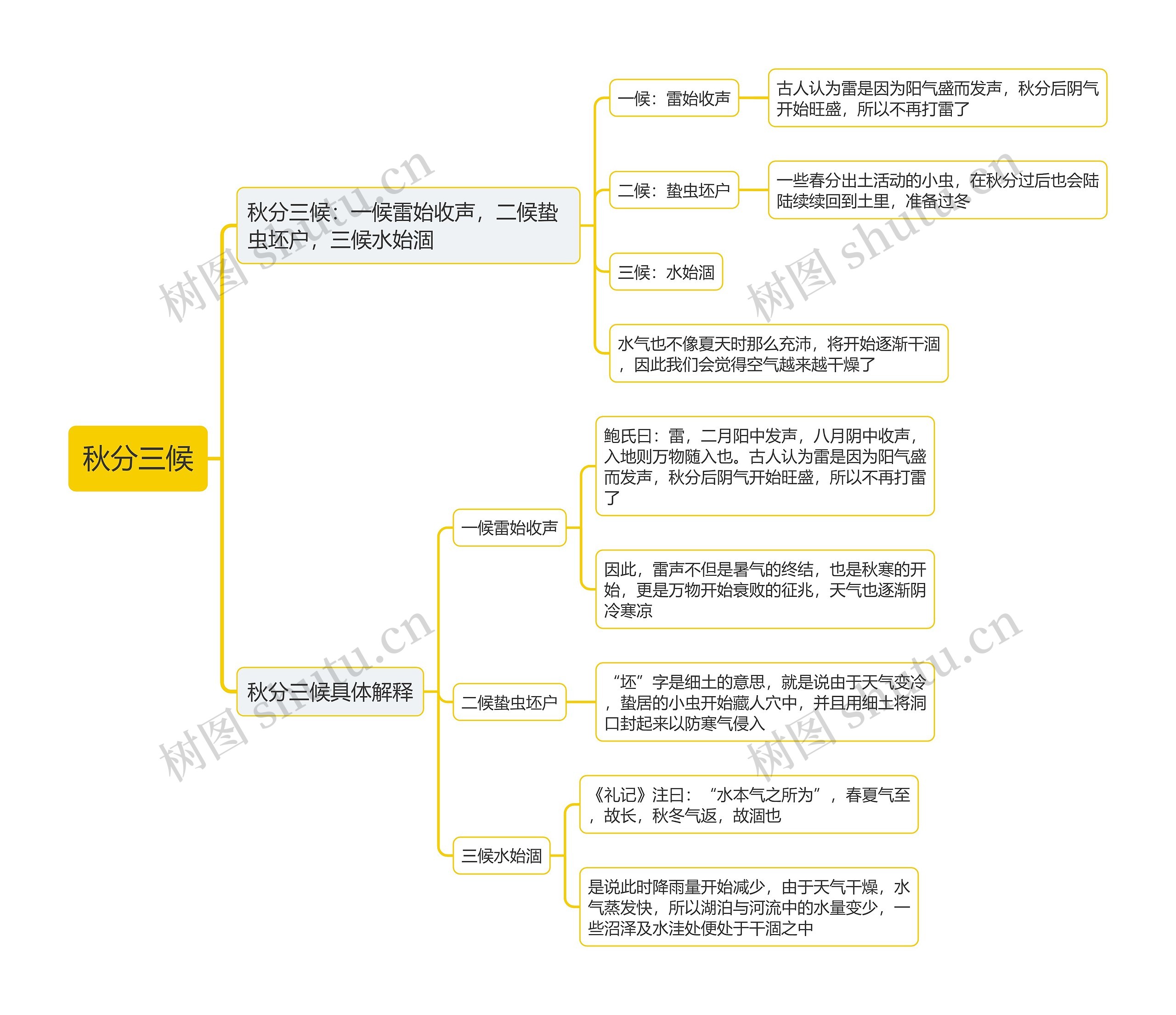 秋分三候思维导图