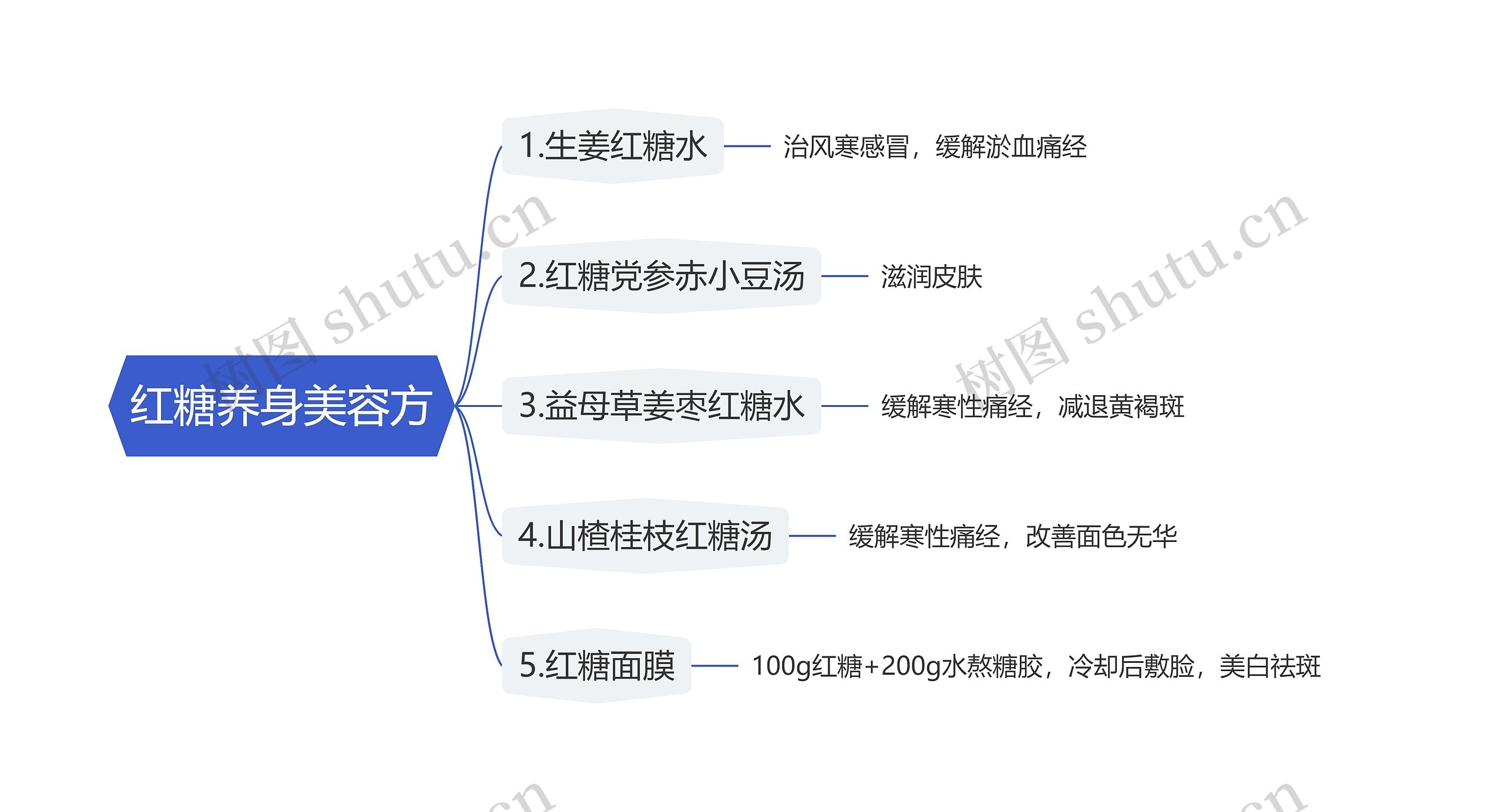 红糖养身美容方思维导图