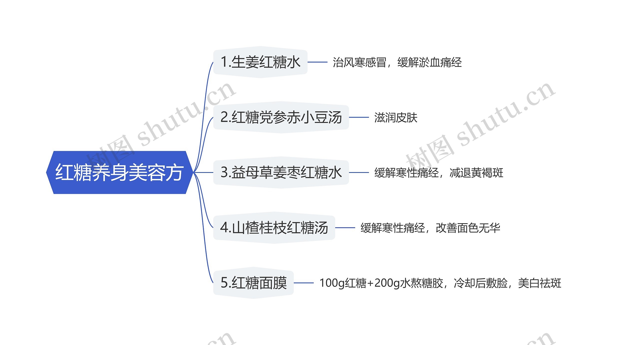 红糖养身美容方思维导图