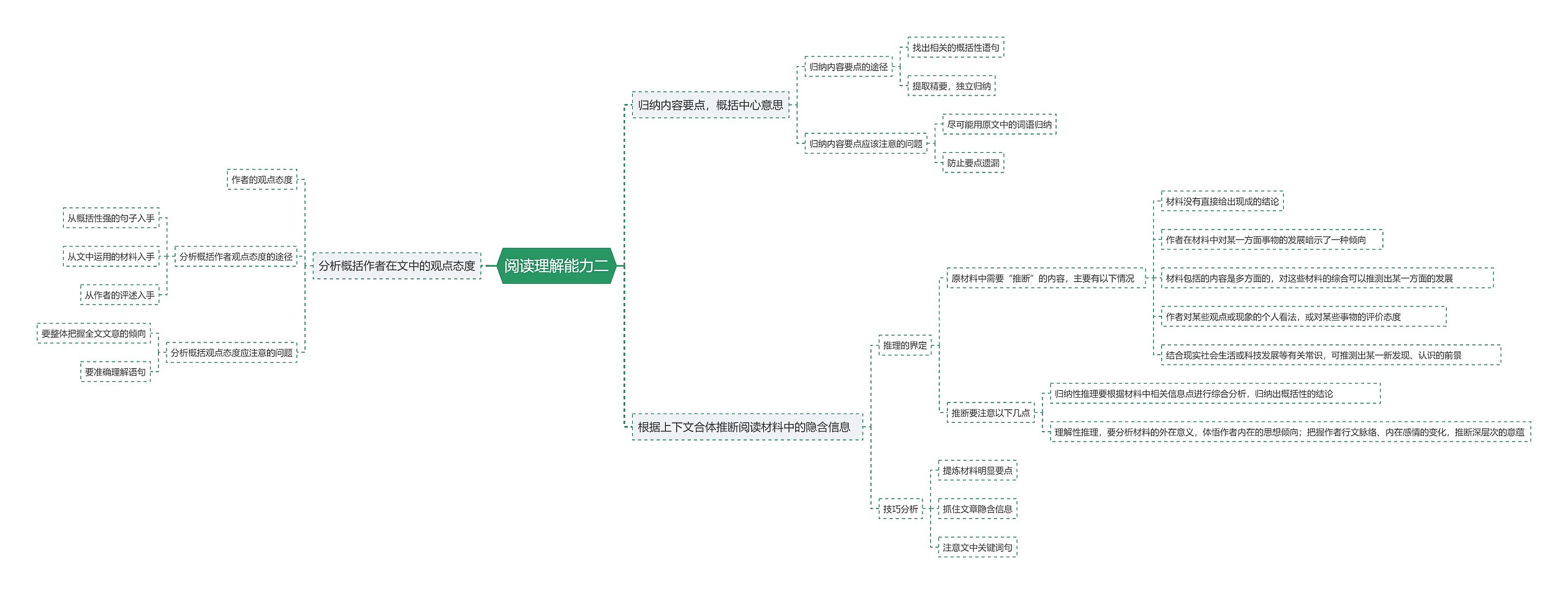 阅读理解能力二思维导图