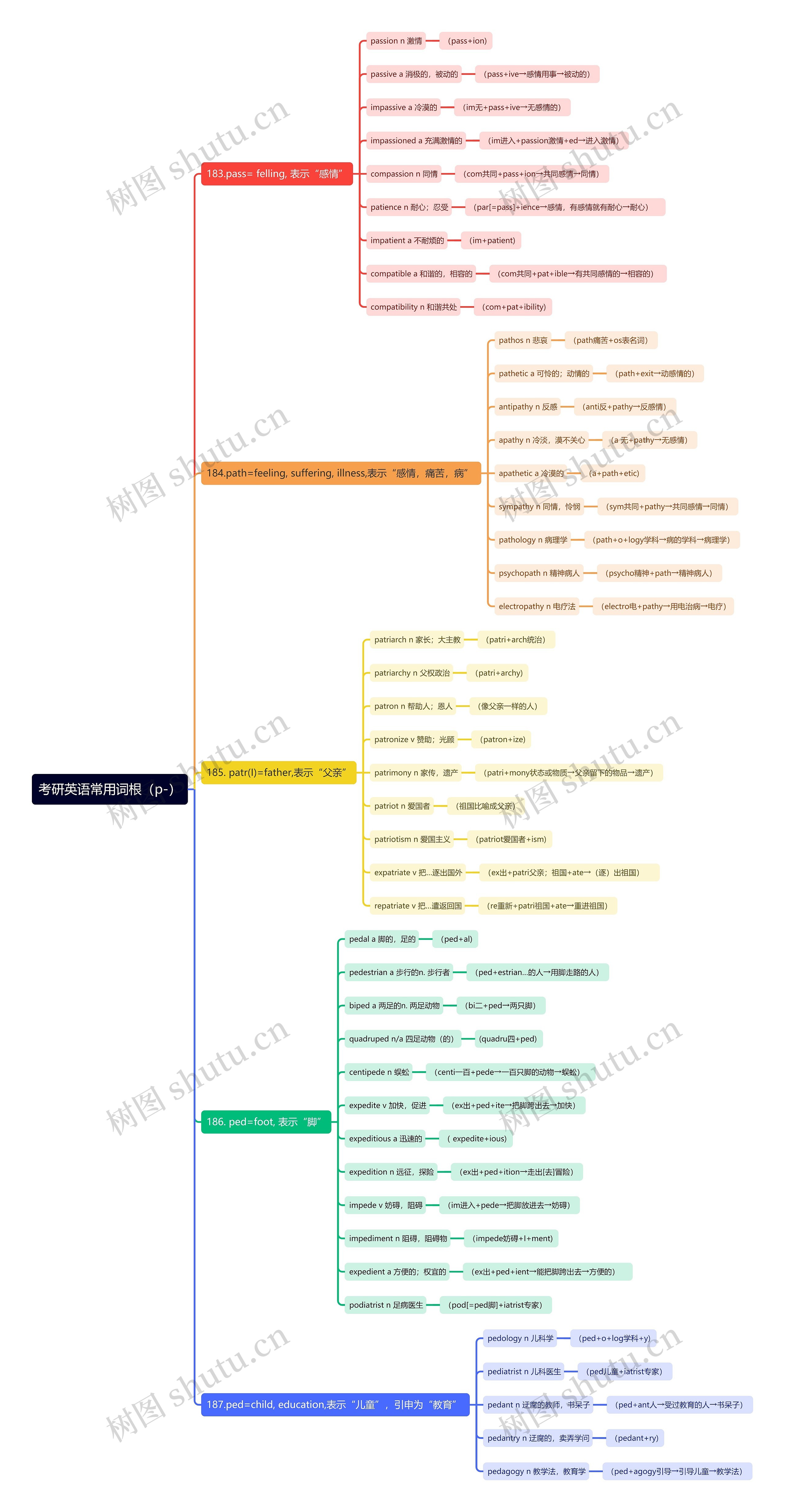 考研英语常用词根(p-)思维导图高清图 考研英语常用词根(p-)思维导图