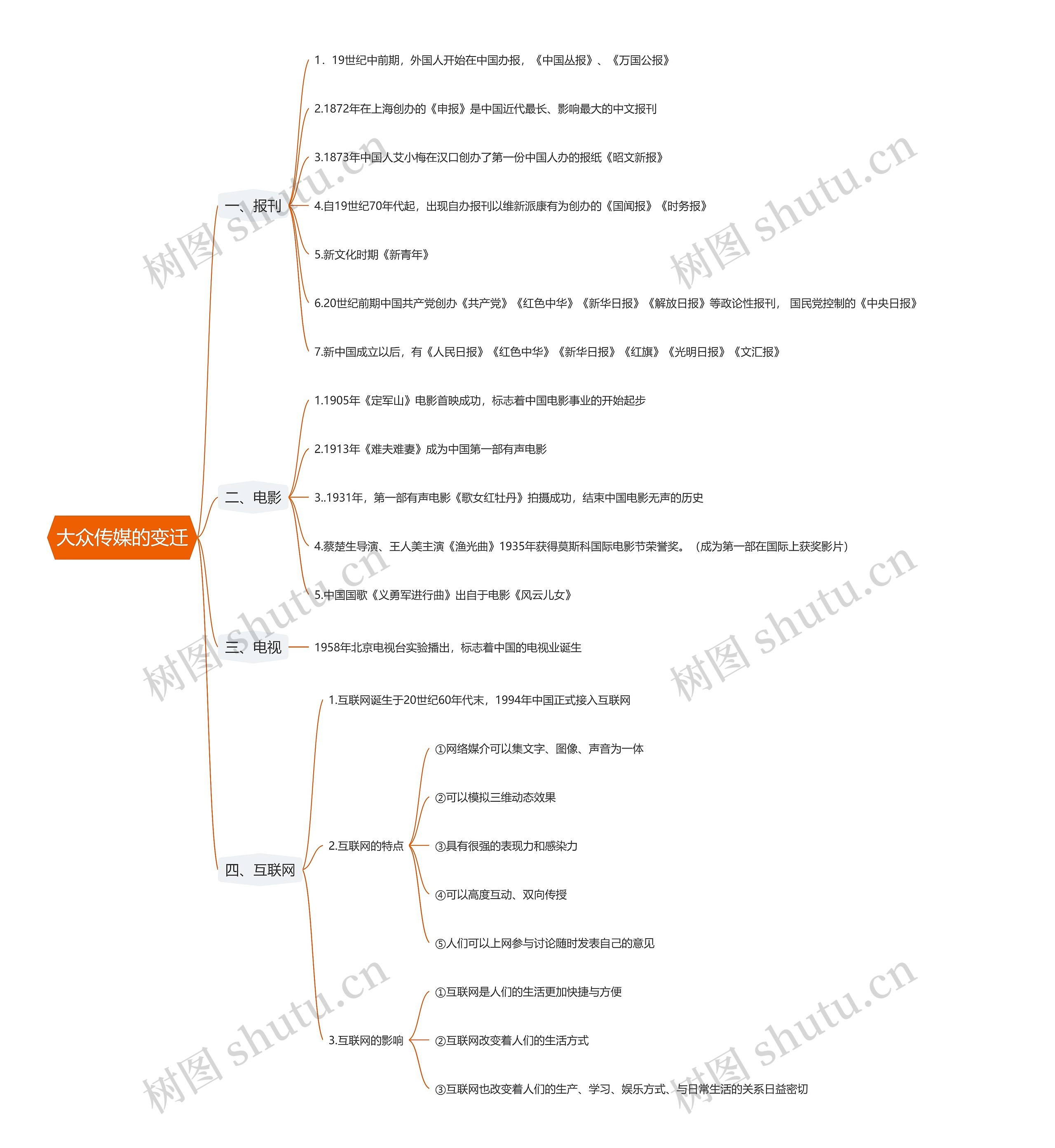 大众传媒的变迁思维导图
