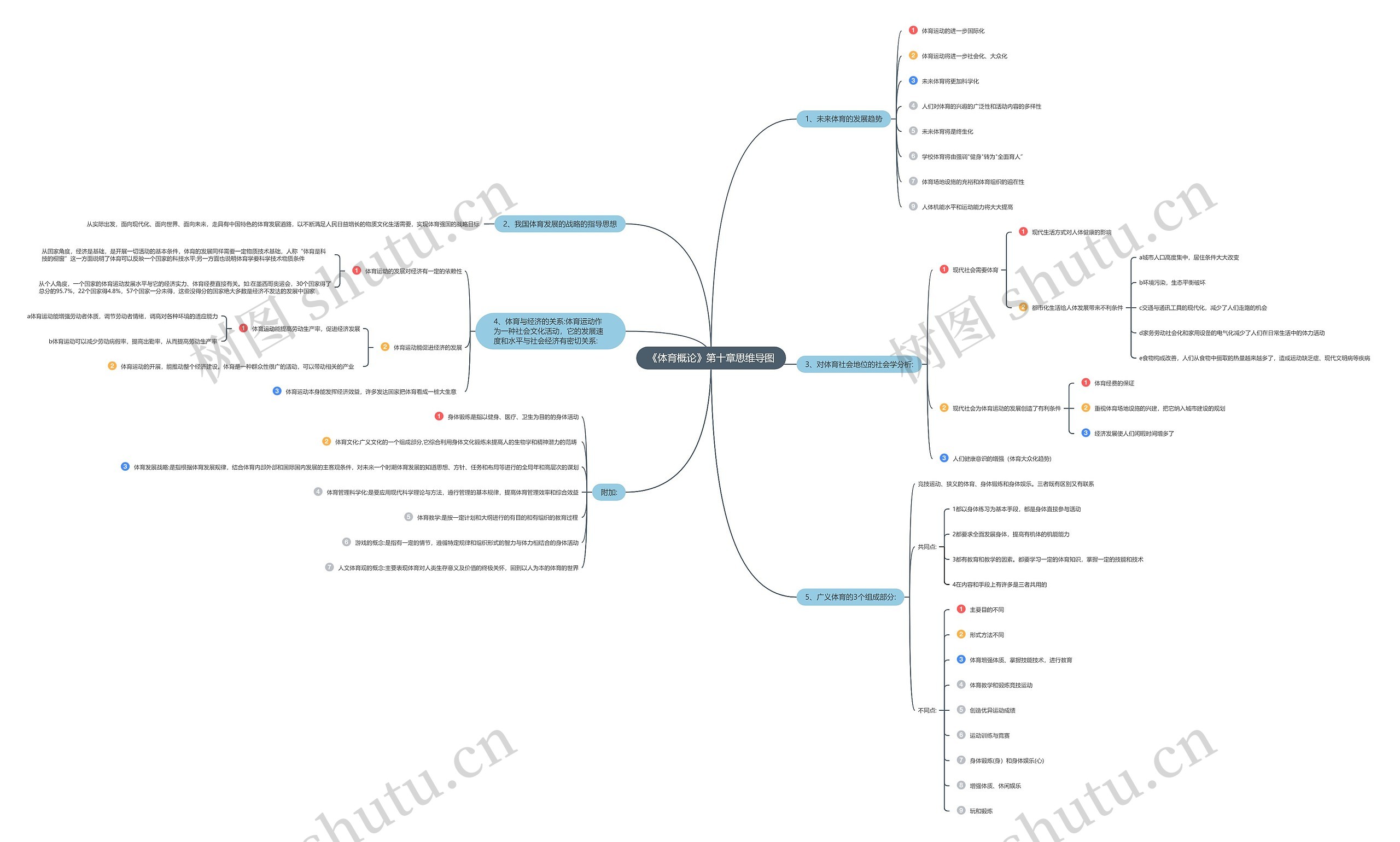 《体育概论》第十章思维导图高清图 《体育概论》第十章思维导图