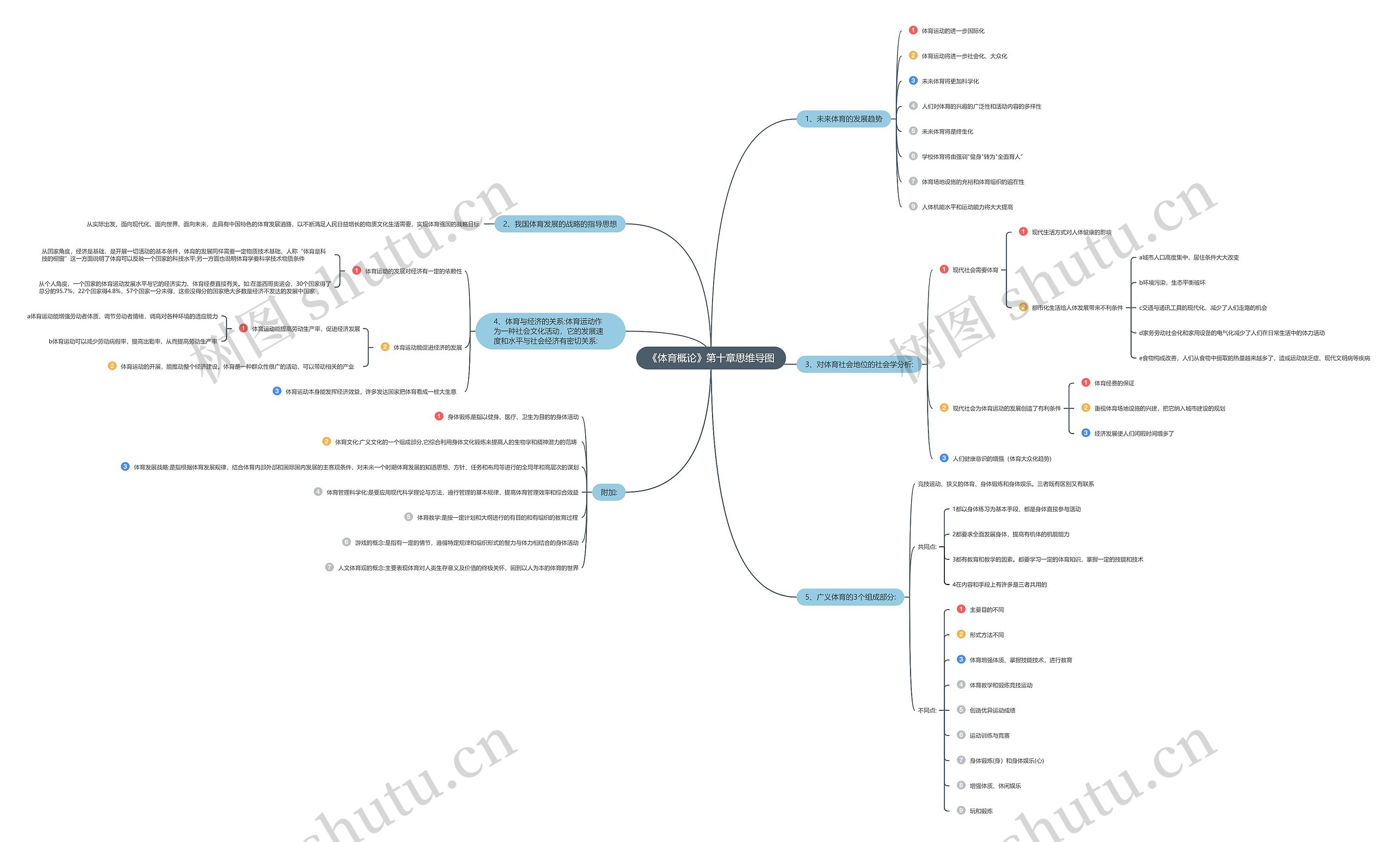 《体育概论》第十章思维导图