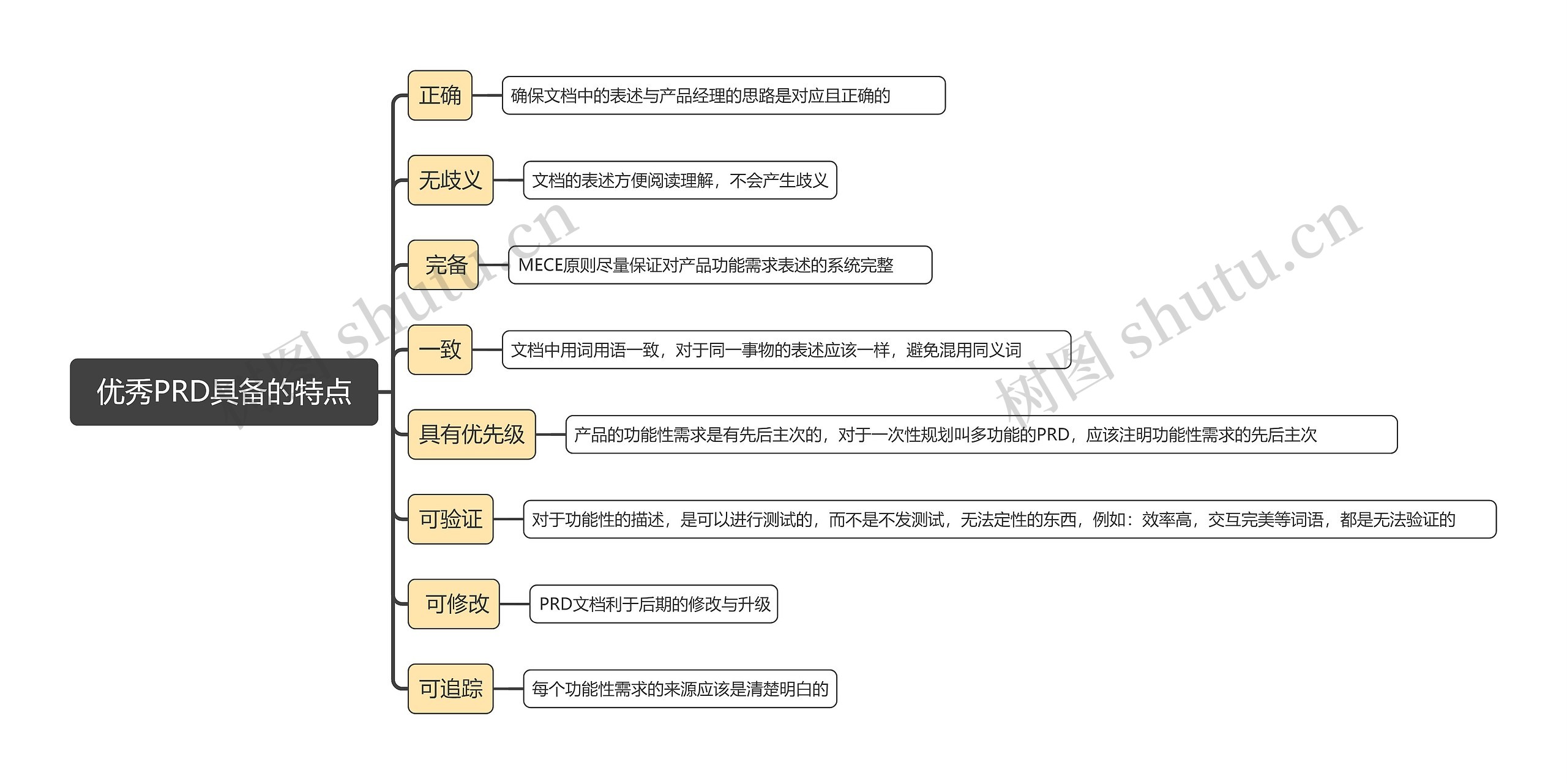 优秀PRD具备的特点