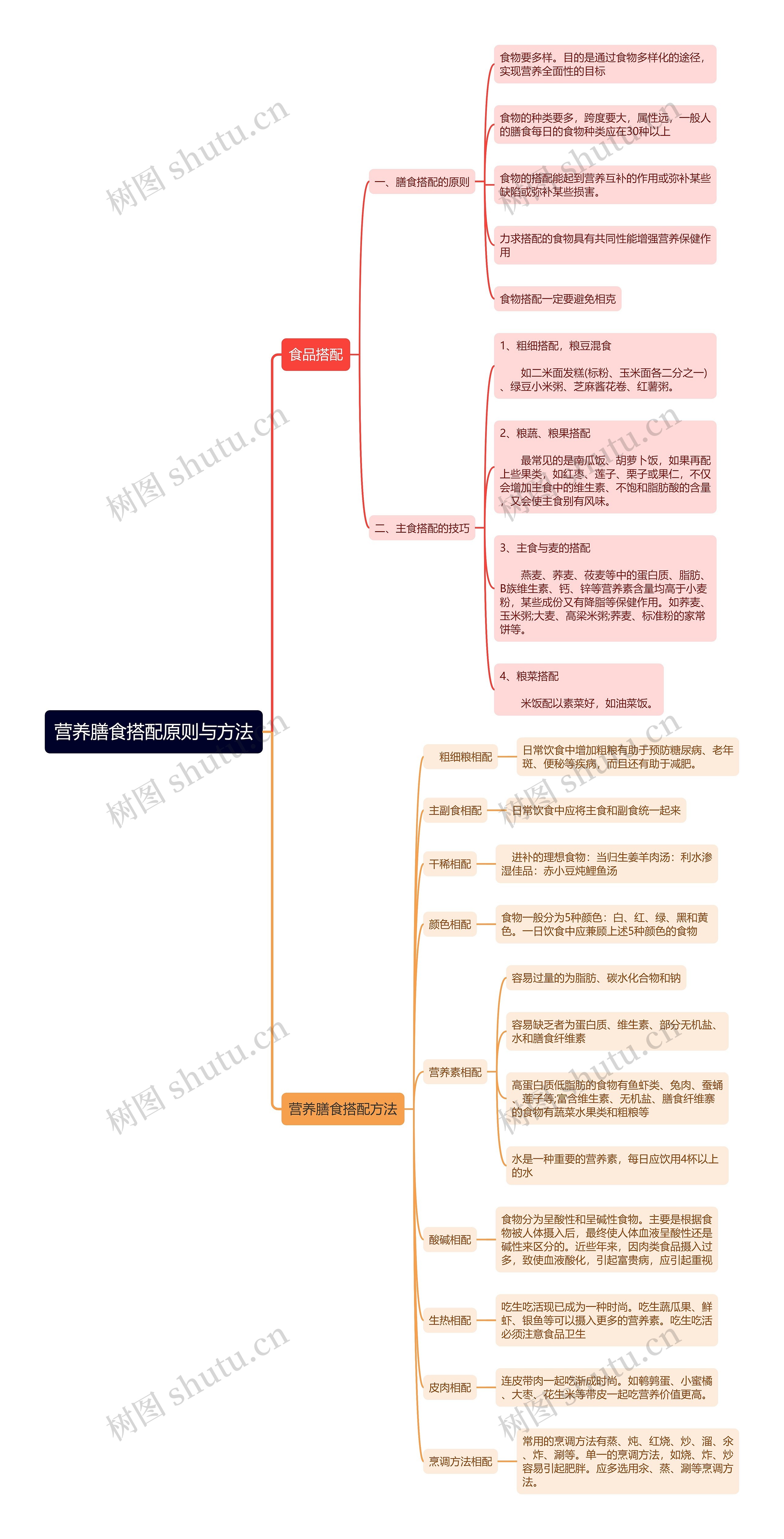 营养膳食搭配原则与方法思维导图