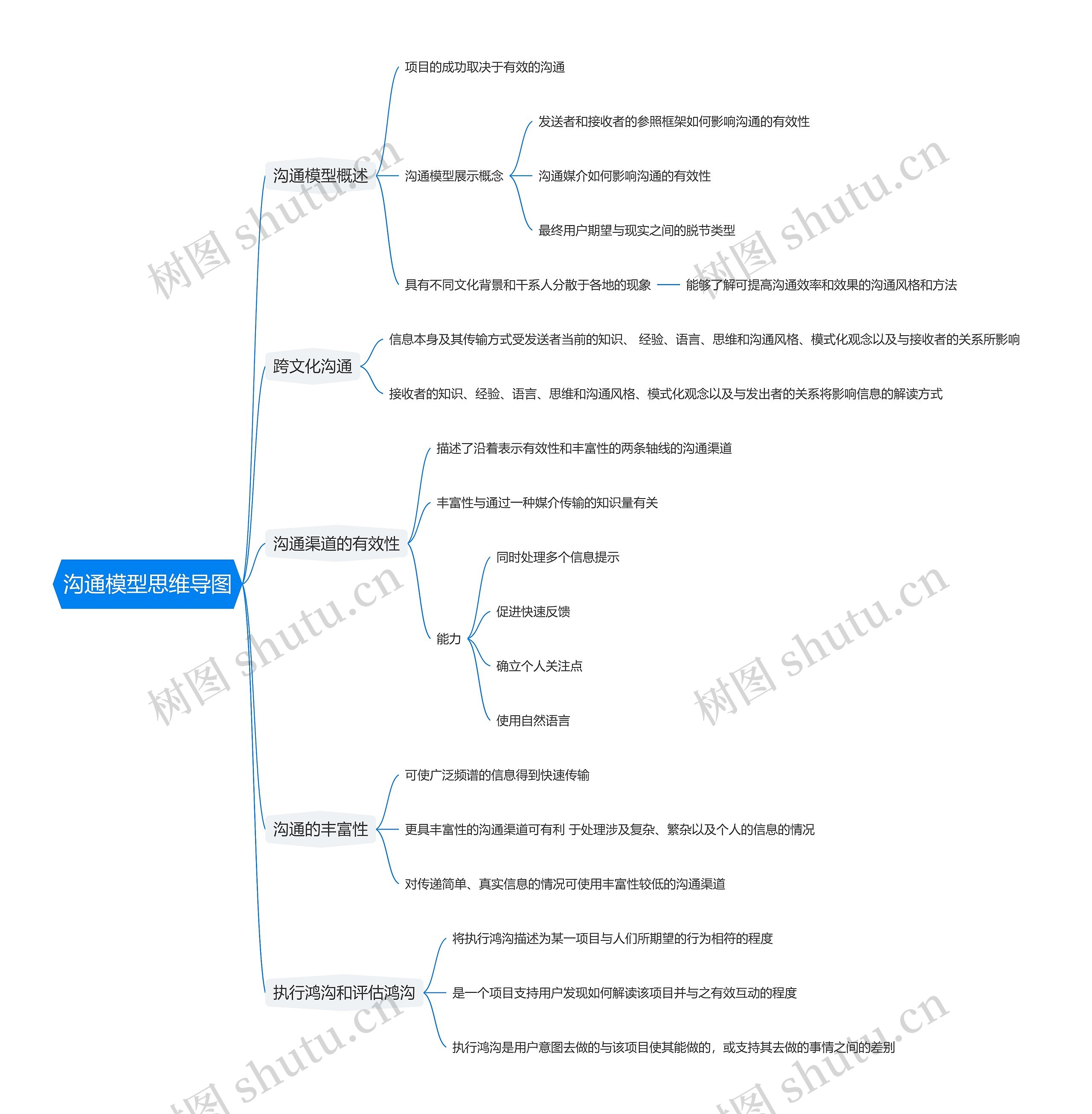 沟通模型思维导图
