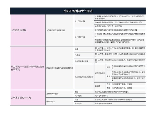 地理必修一  冷热不均引起大气运动