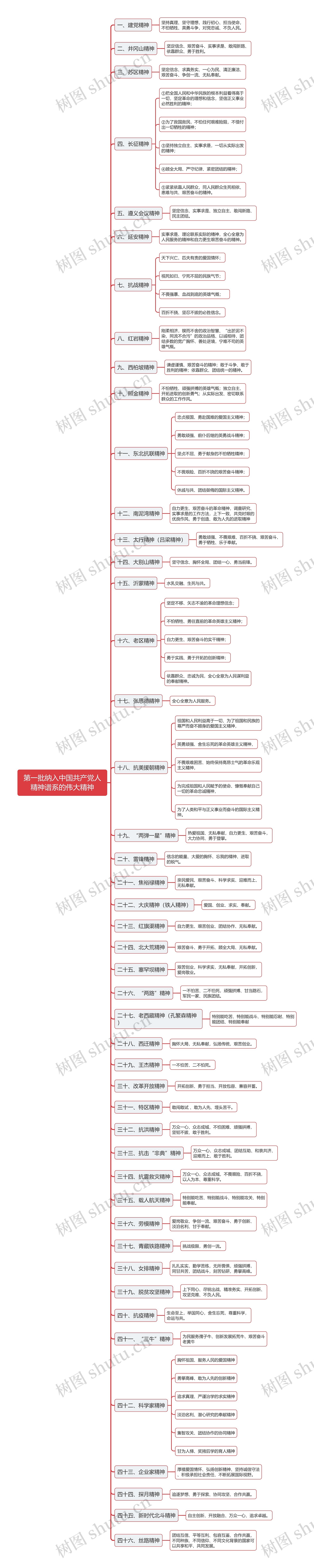 中国共产党人精神谱系伟大精神的思维导图