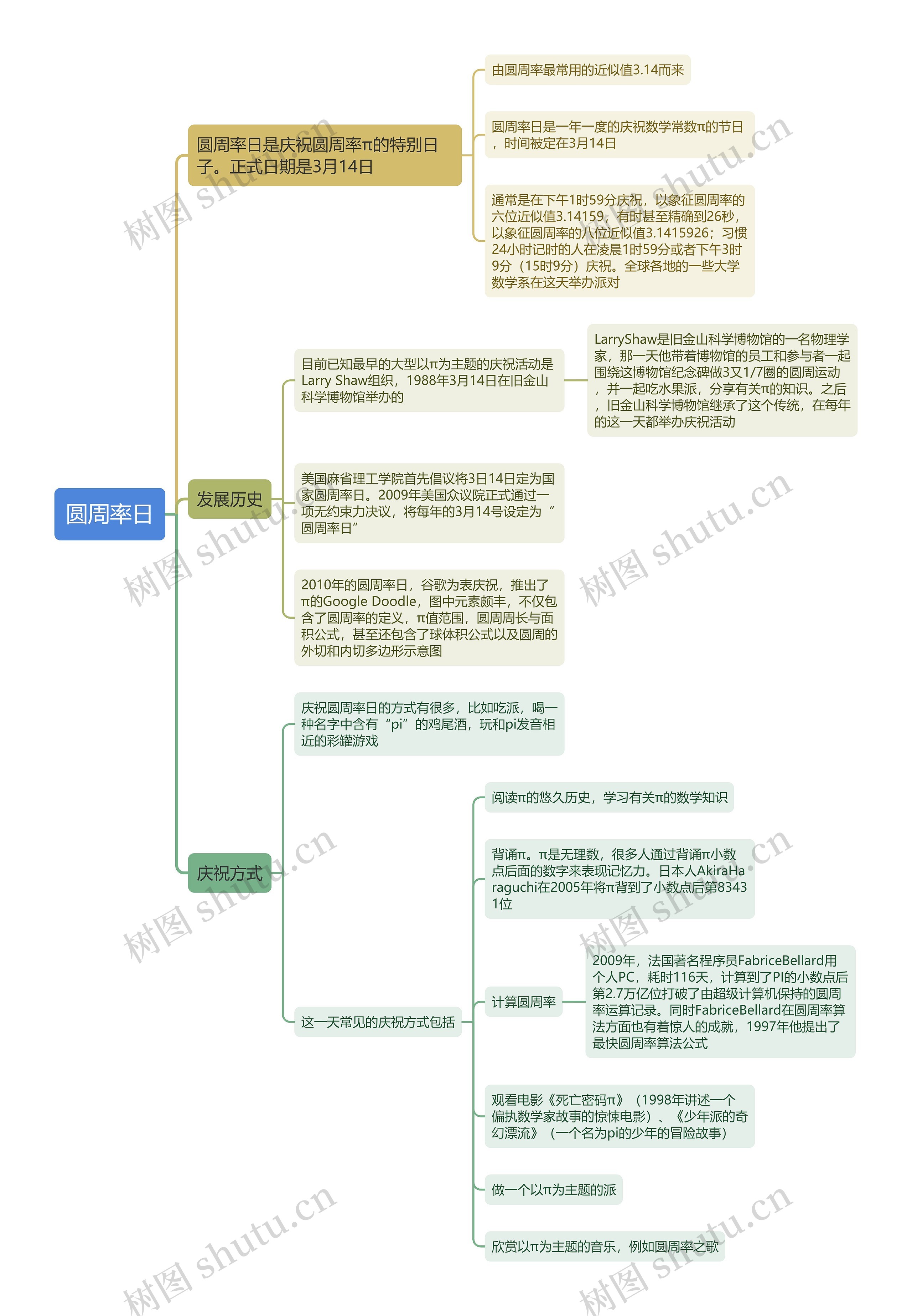 圆周率日思维导图