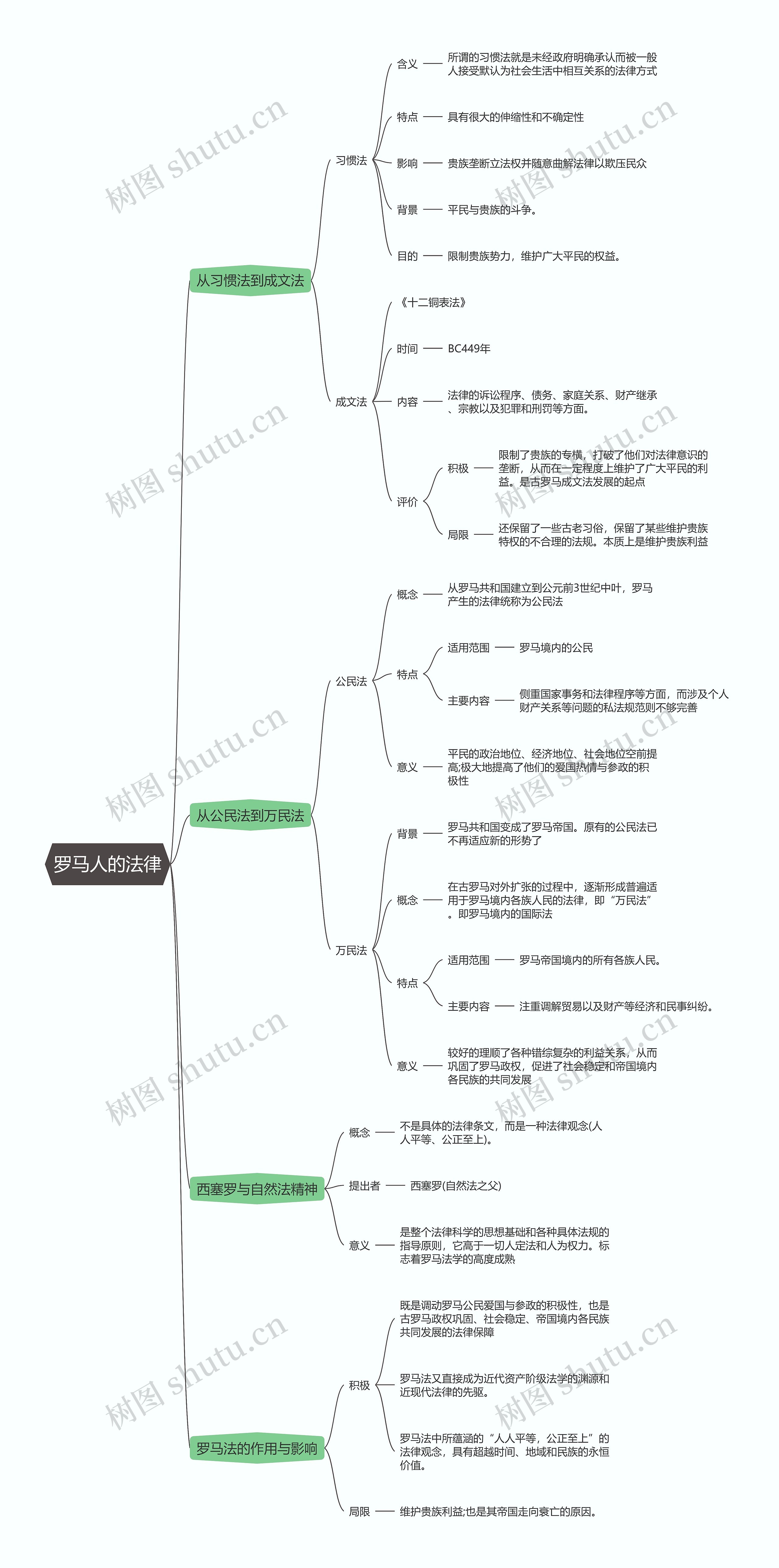 历史必修一  罗马人的法律思维导图