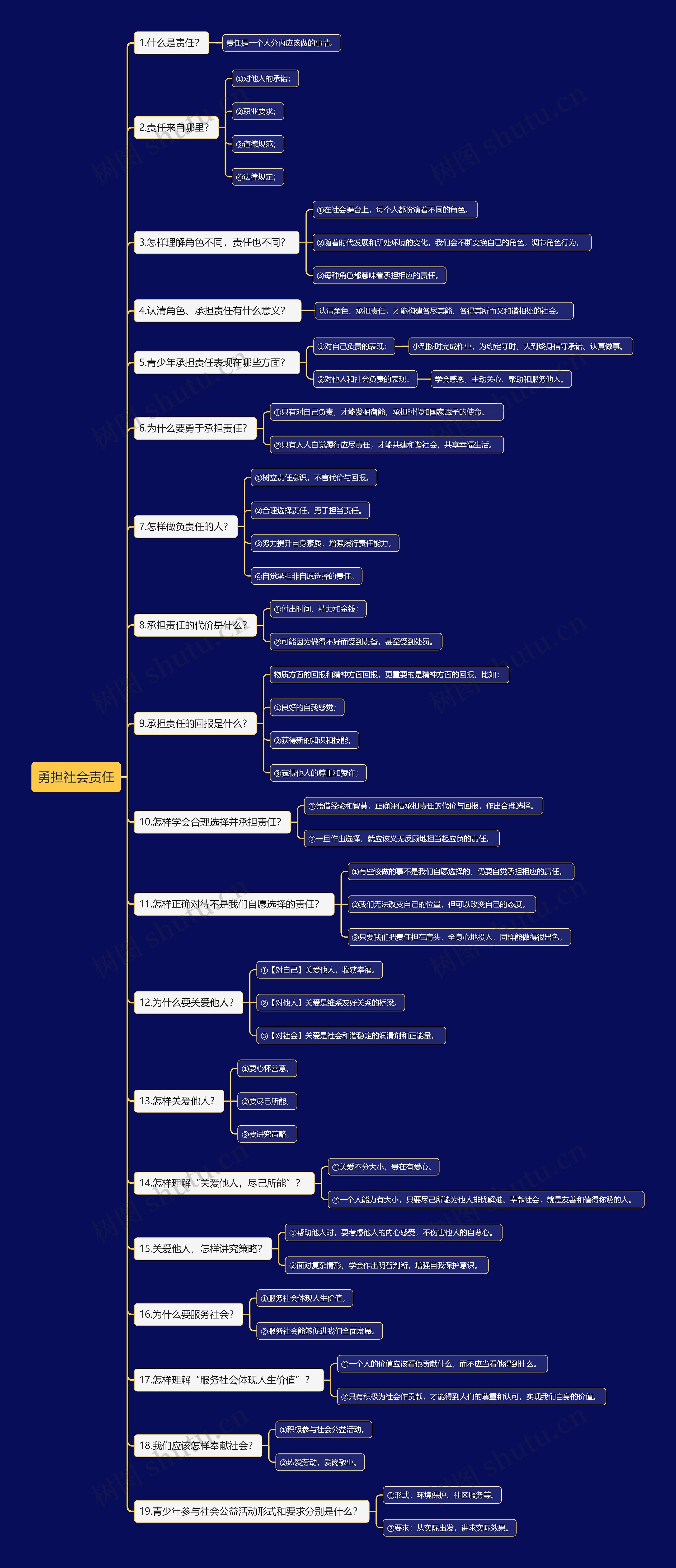 道法八上勇担社会责任思维导图高清图 道法八上勇担社会责任思维导图