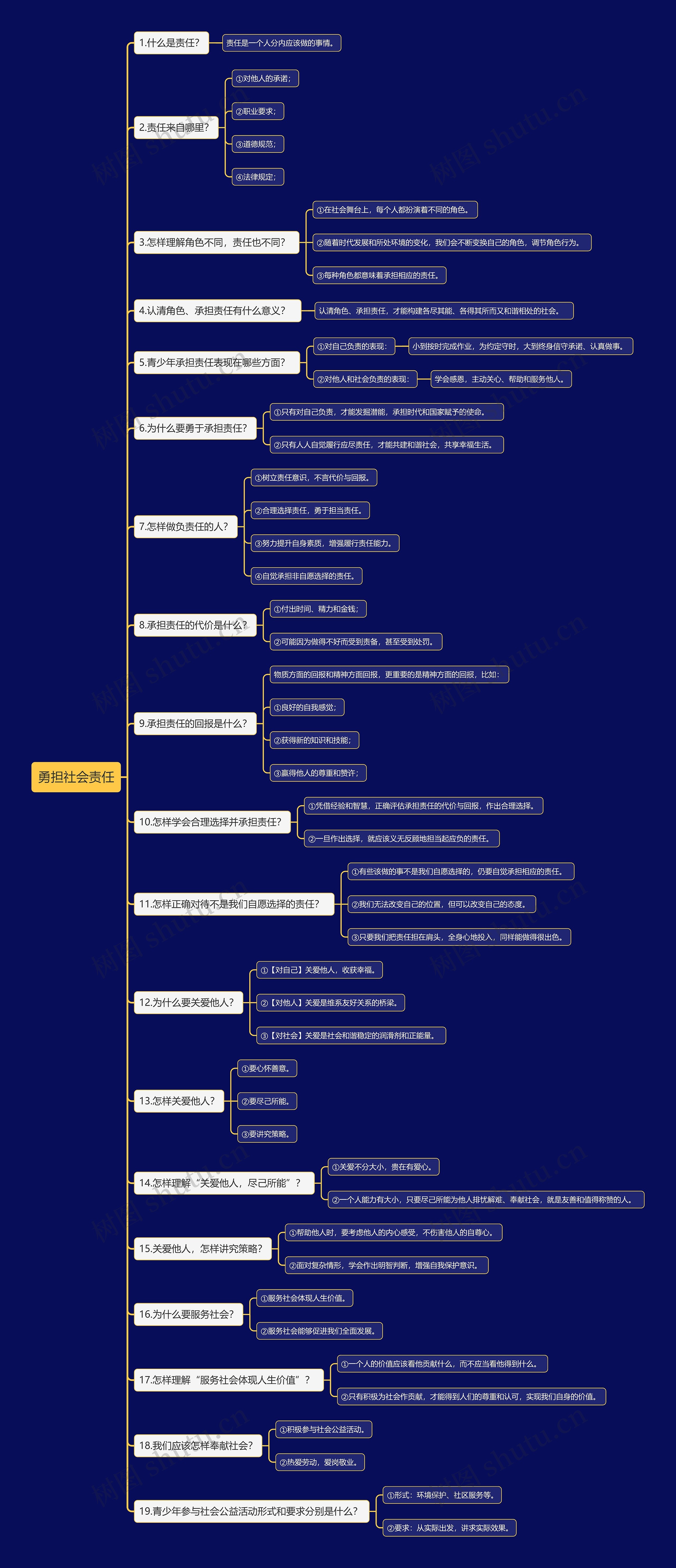 道法八上勇担社会责任思维导图
