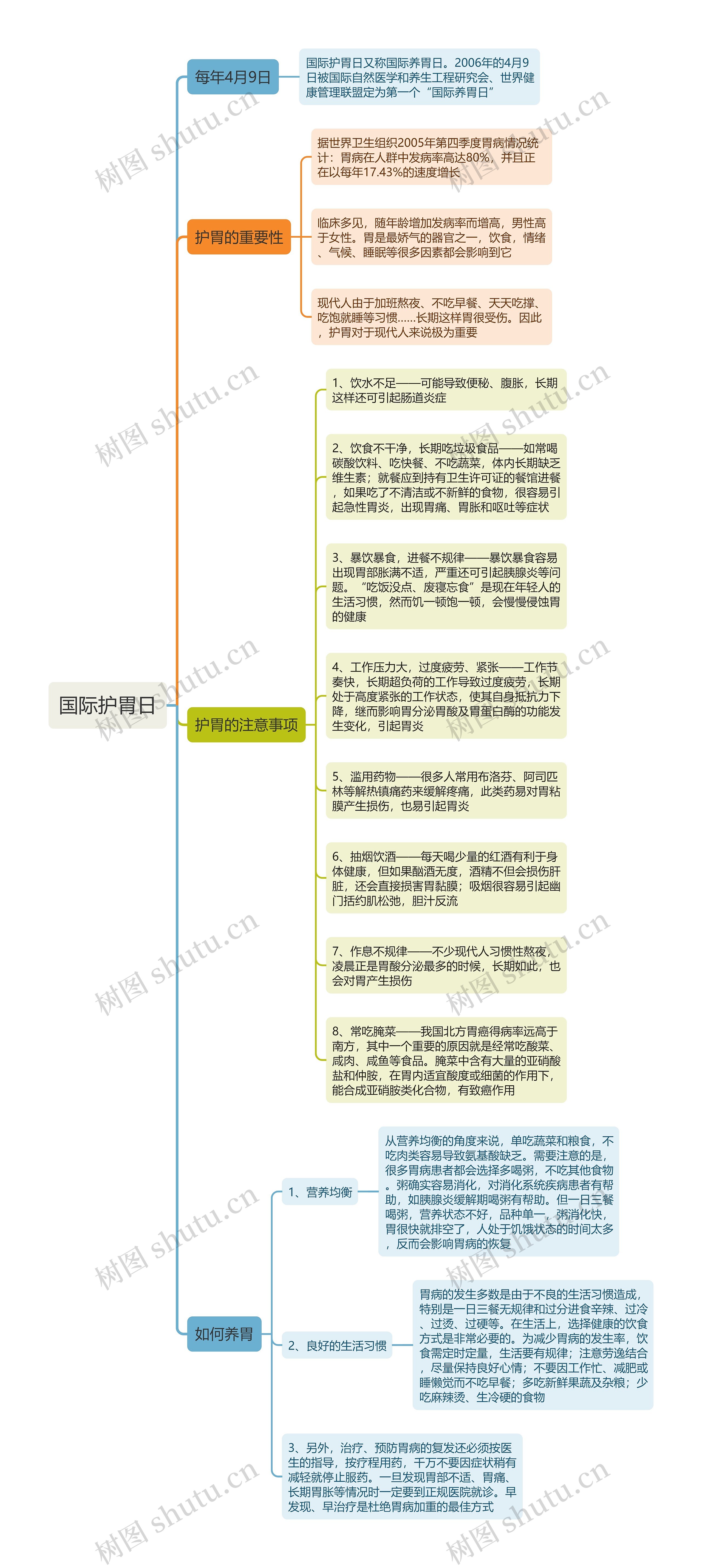 国际护胃日思维导图