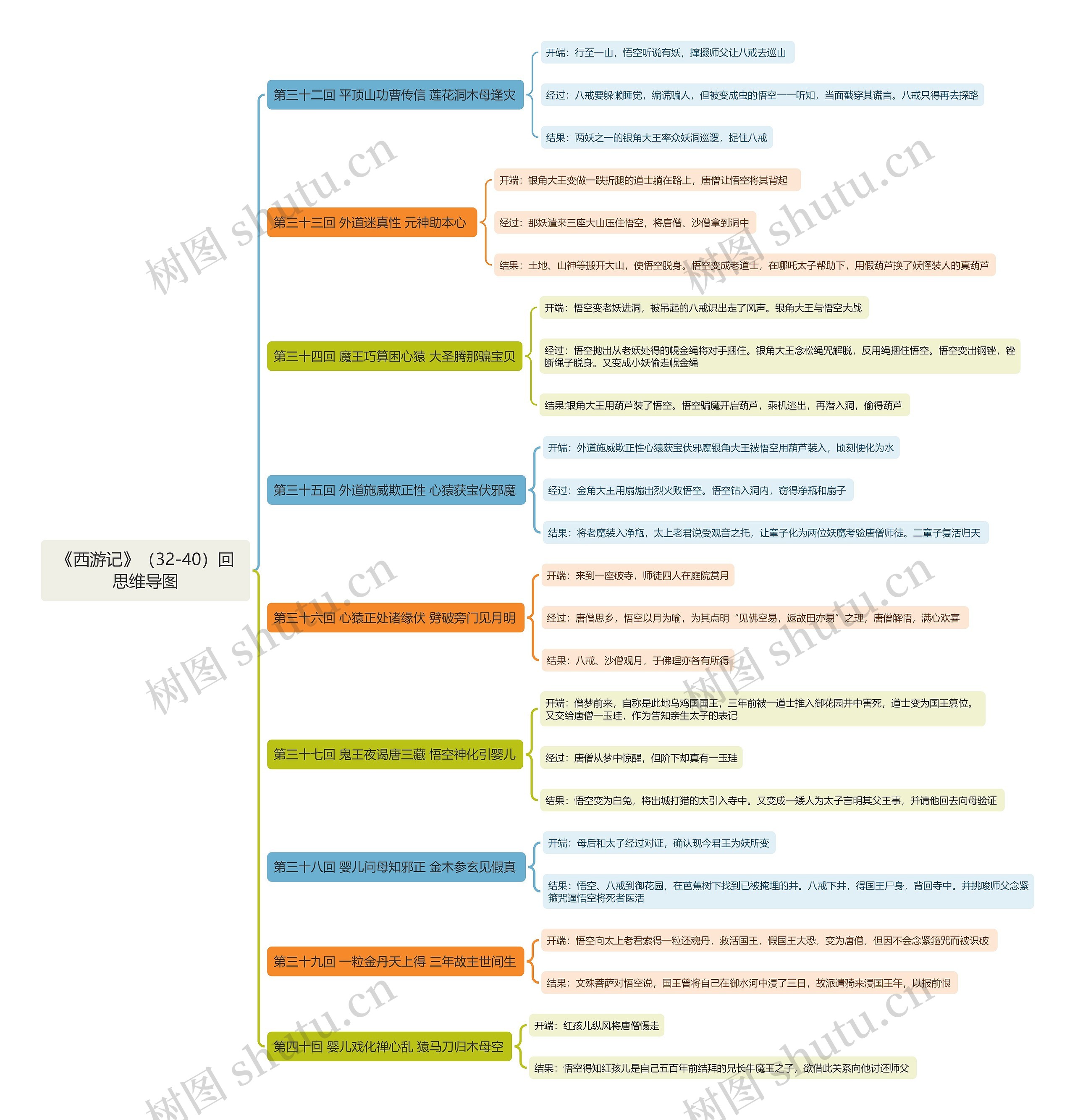 《西游记》32-40回思维导图