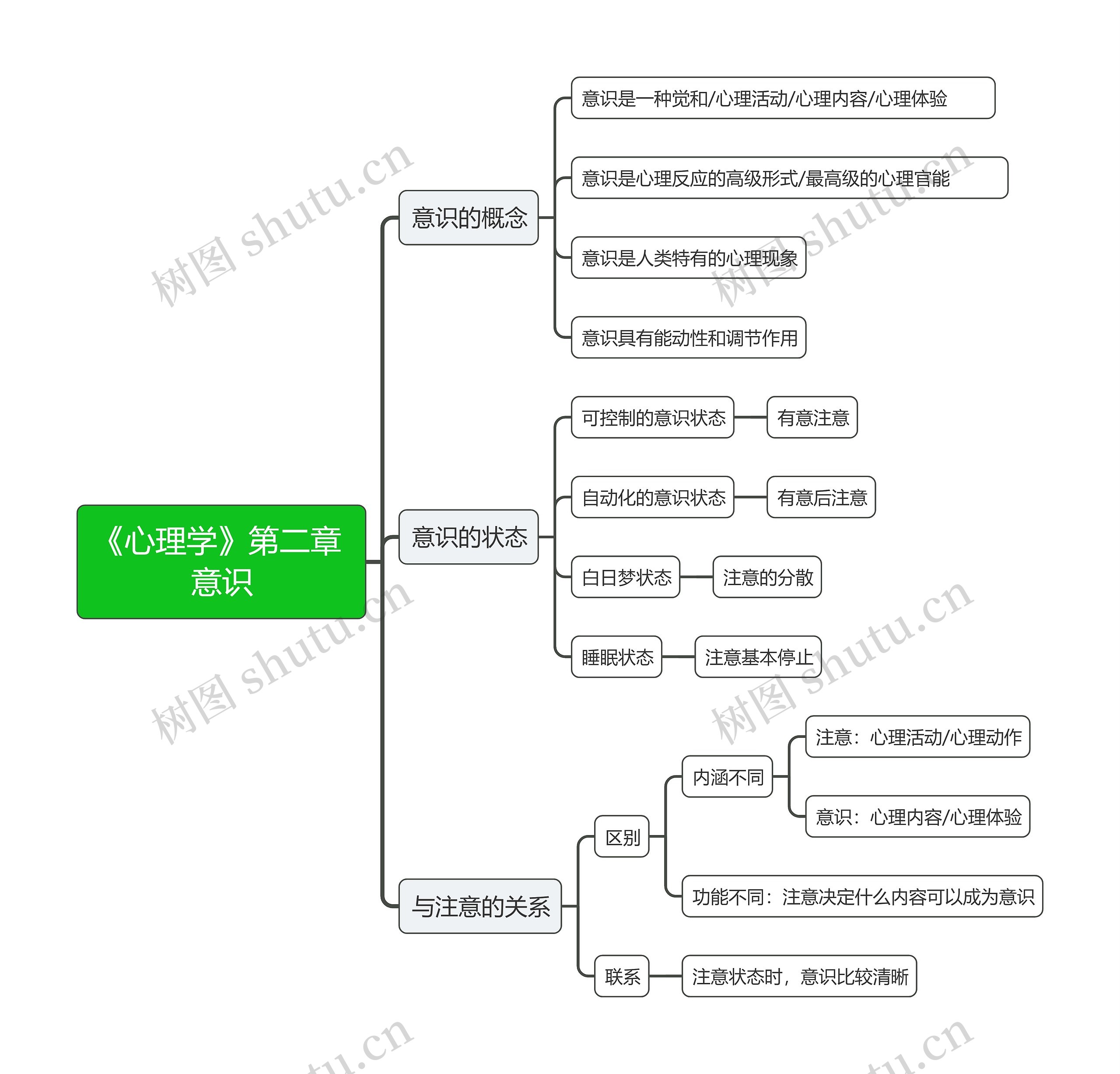 《心理学》第二章 意识