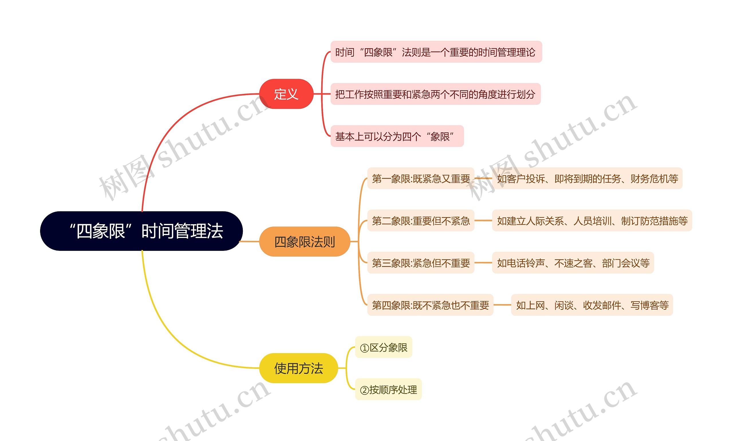 “四象限”时间管理法思维导图