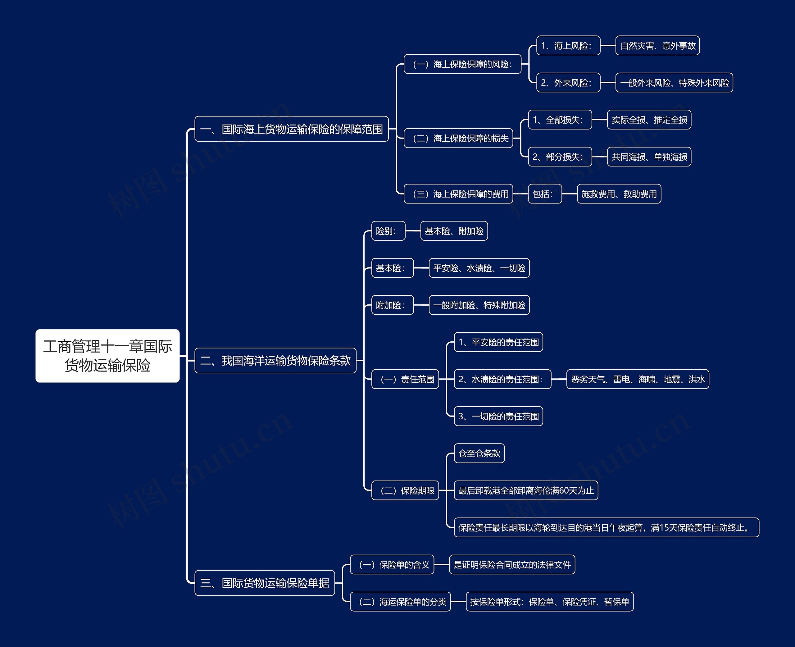 工商管理十一章国际货物运输保险思维导图