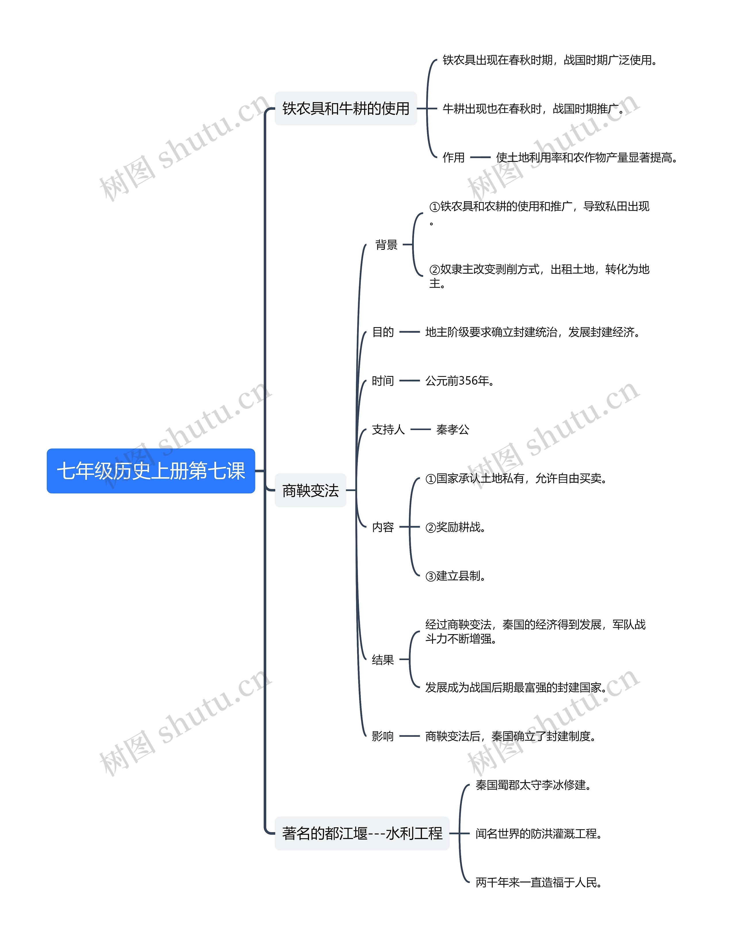 七年级历史上册第七课思维导图