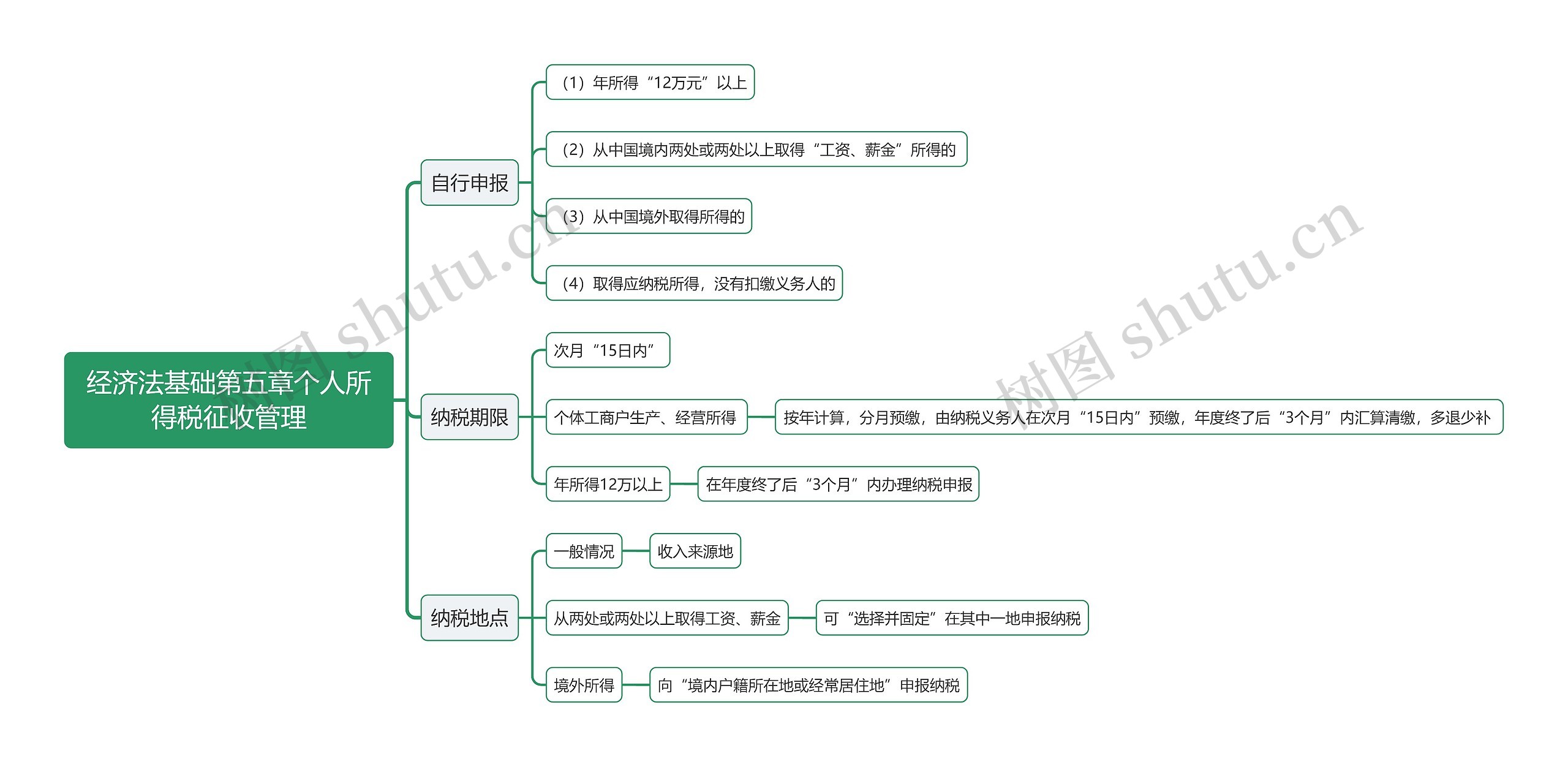 经济法基础第五章个人所得税征收管理思维导图