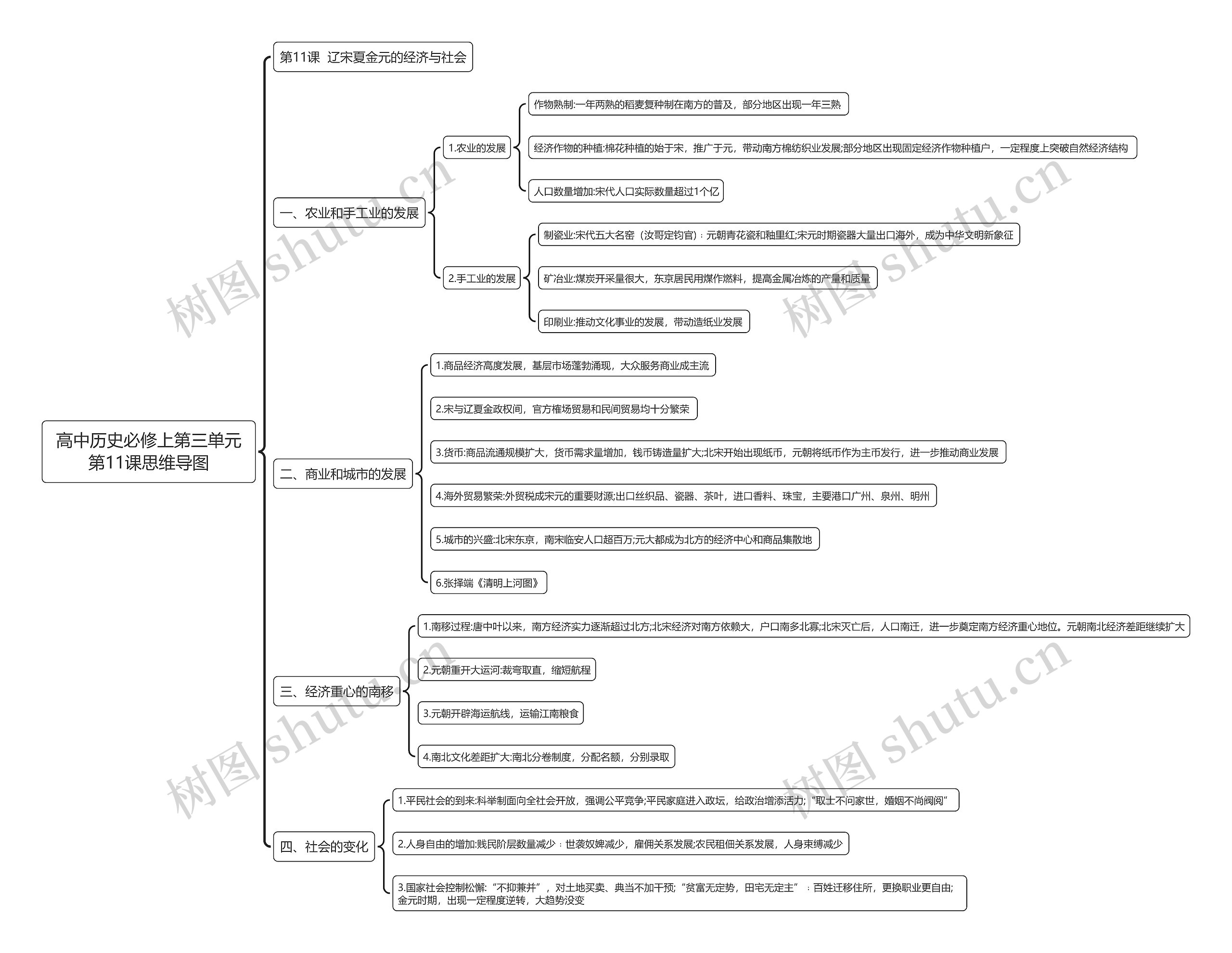 高中历史必修上第三单元第11课思维导图