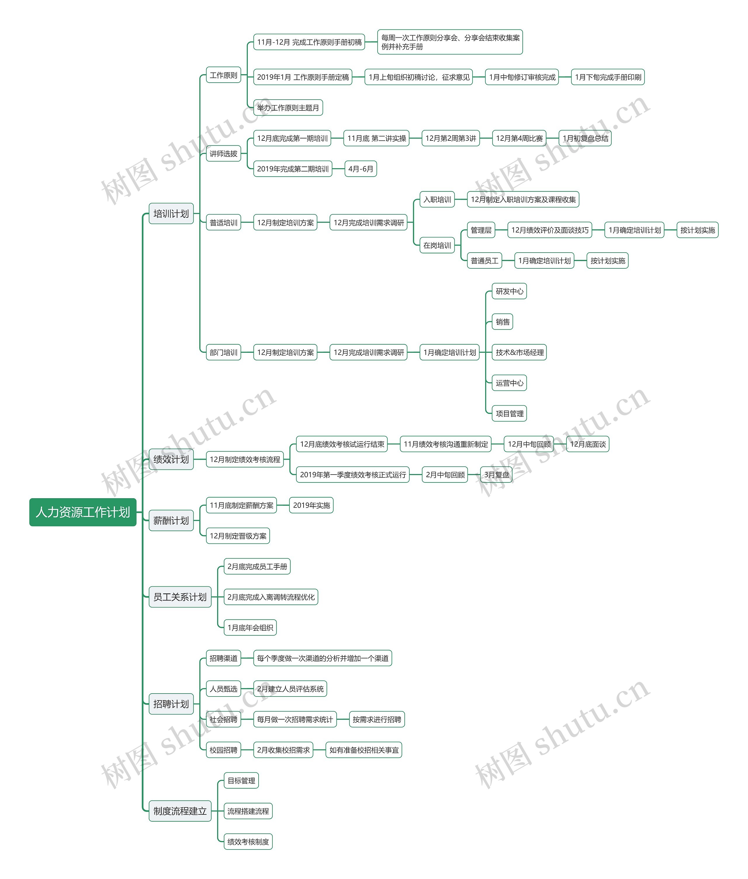 人力资源工作计划思维导图(试稿）