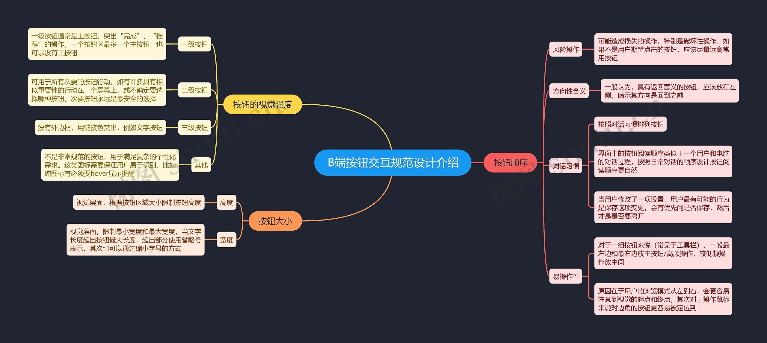 B端按钮交互规范设计介绍思维导图