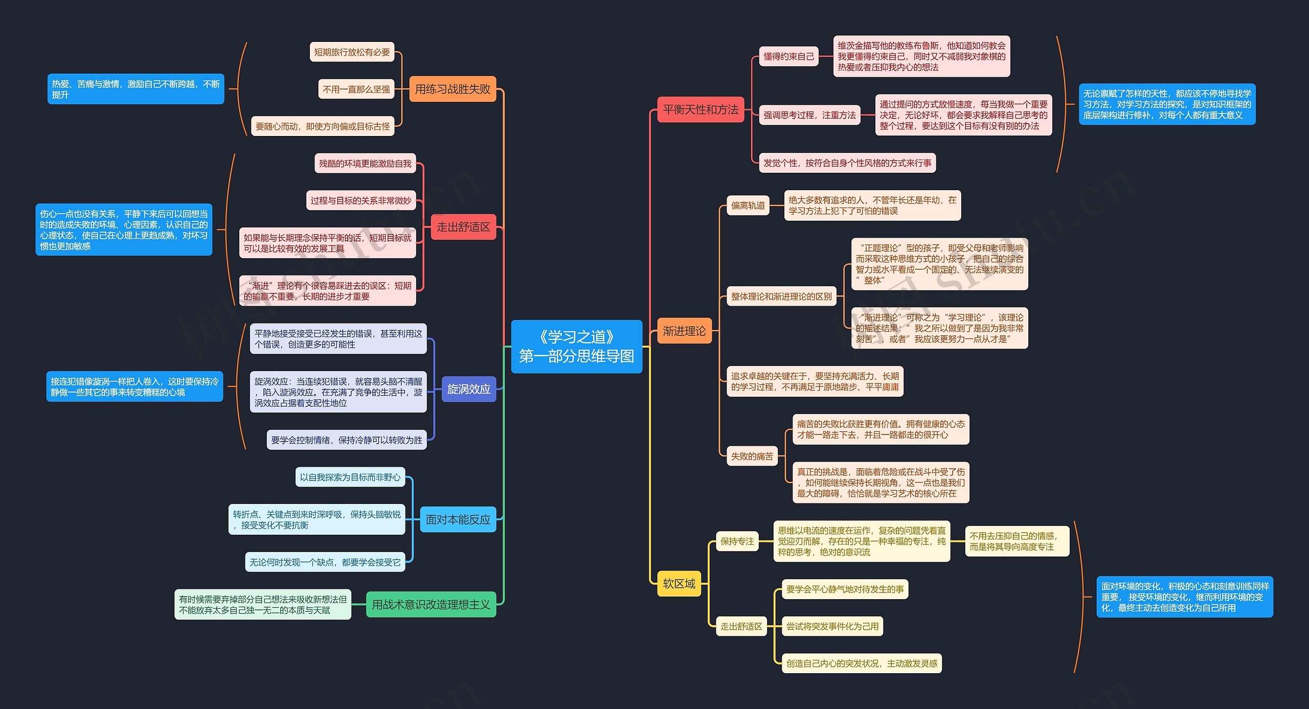 《学习之道》第一部分思维导图