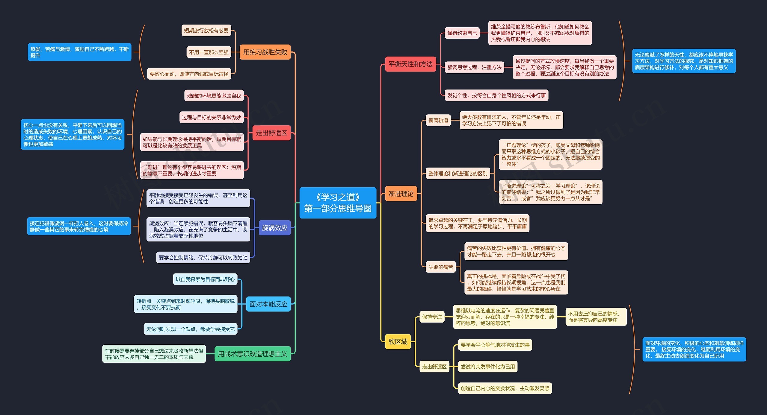 《学习之道》第一部分思维导图_编号t1521935-TreeMind树图