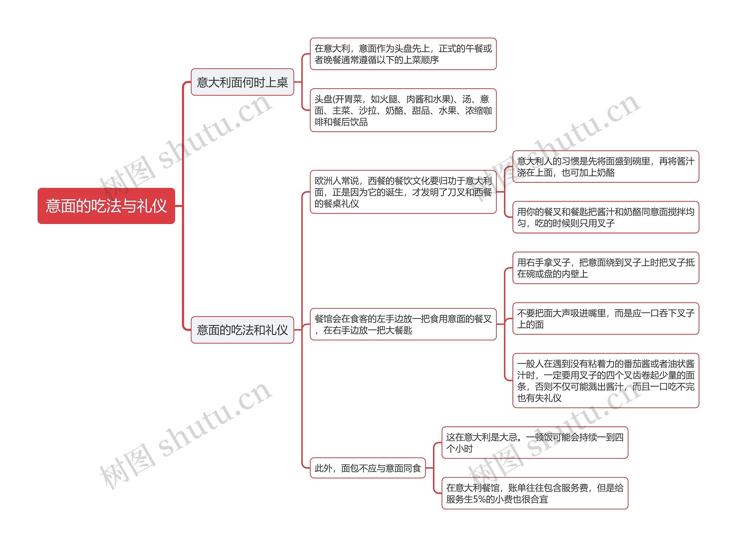 意面的吃法与礼仪思维导图 意面的吃法与礼仪思维导图