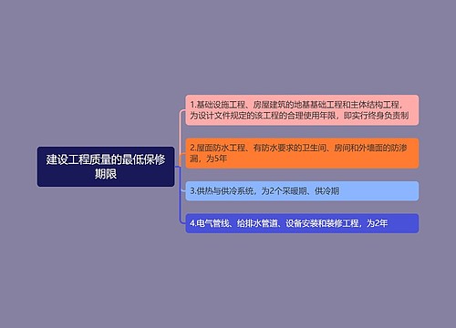 建设工程质量的最低保修期限