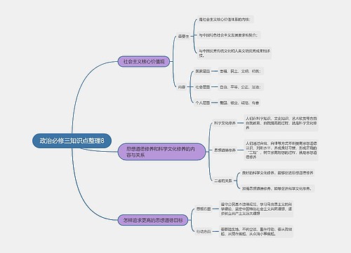 政治必修三知识点整理8思维导图