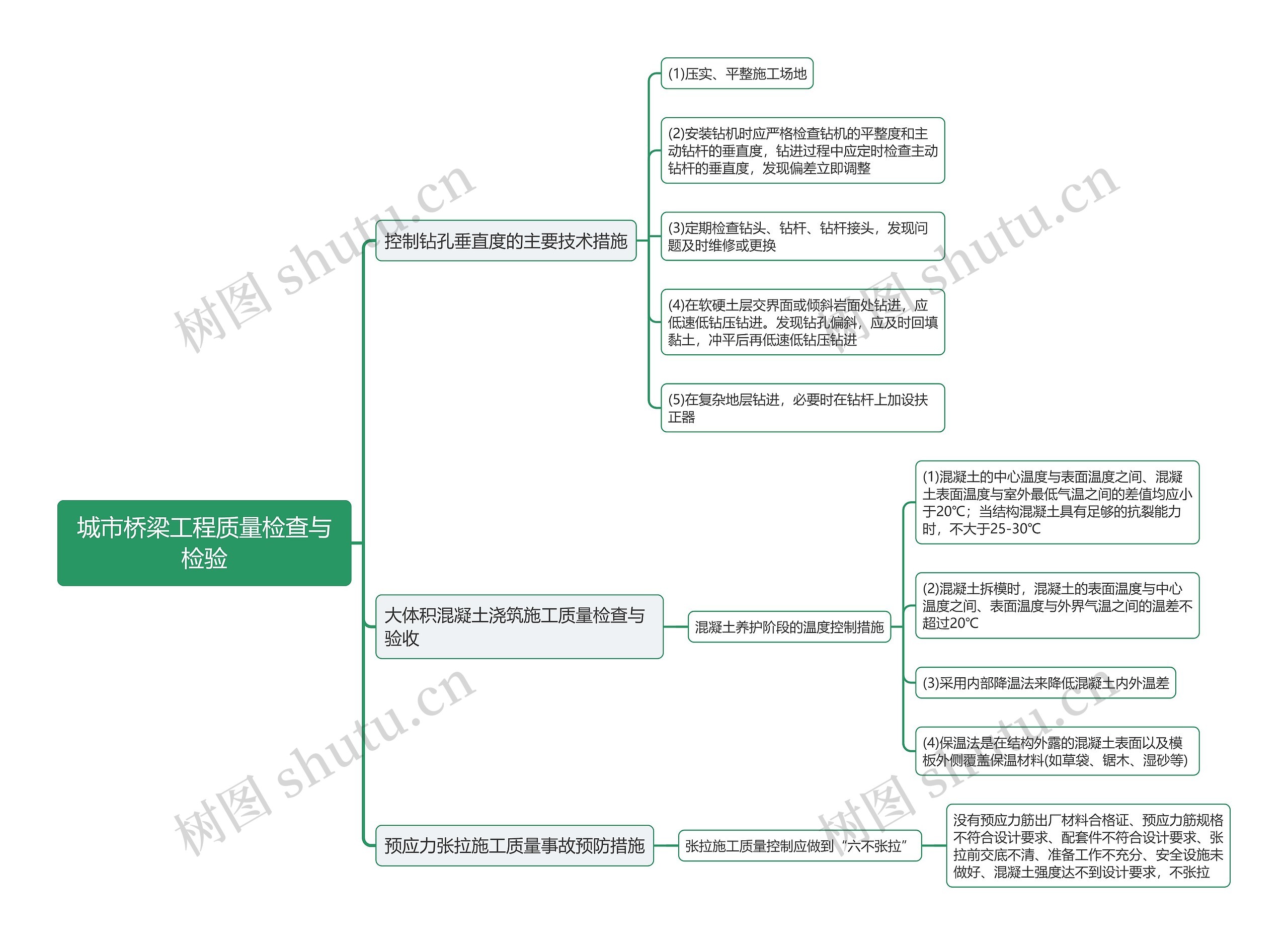 城市桥梁工程质量检查与检验思维导图