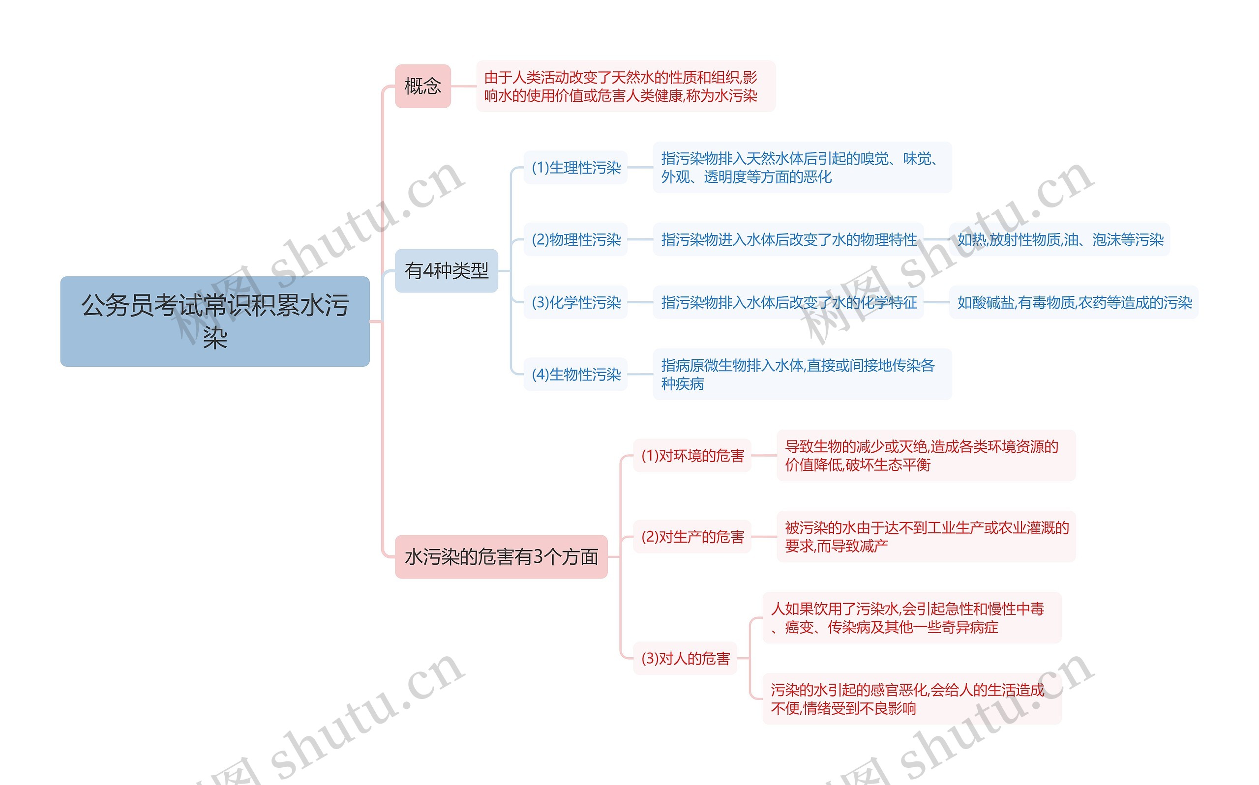 水污染思维导图