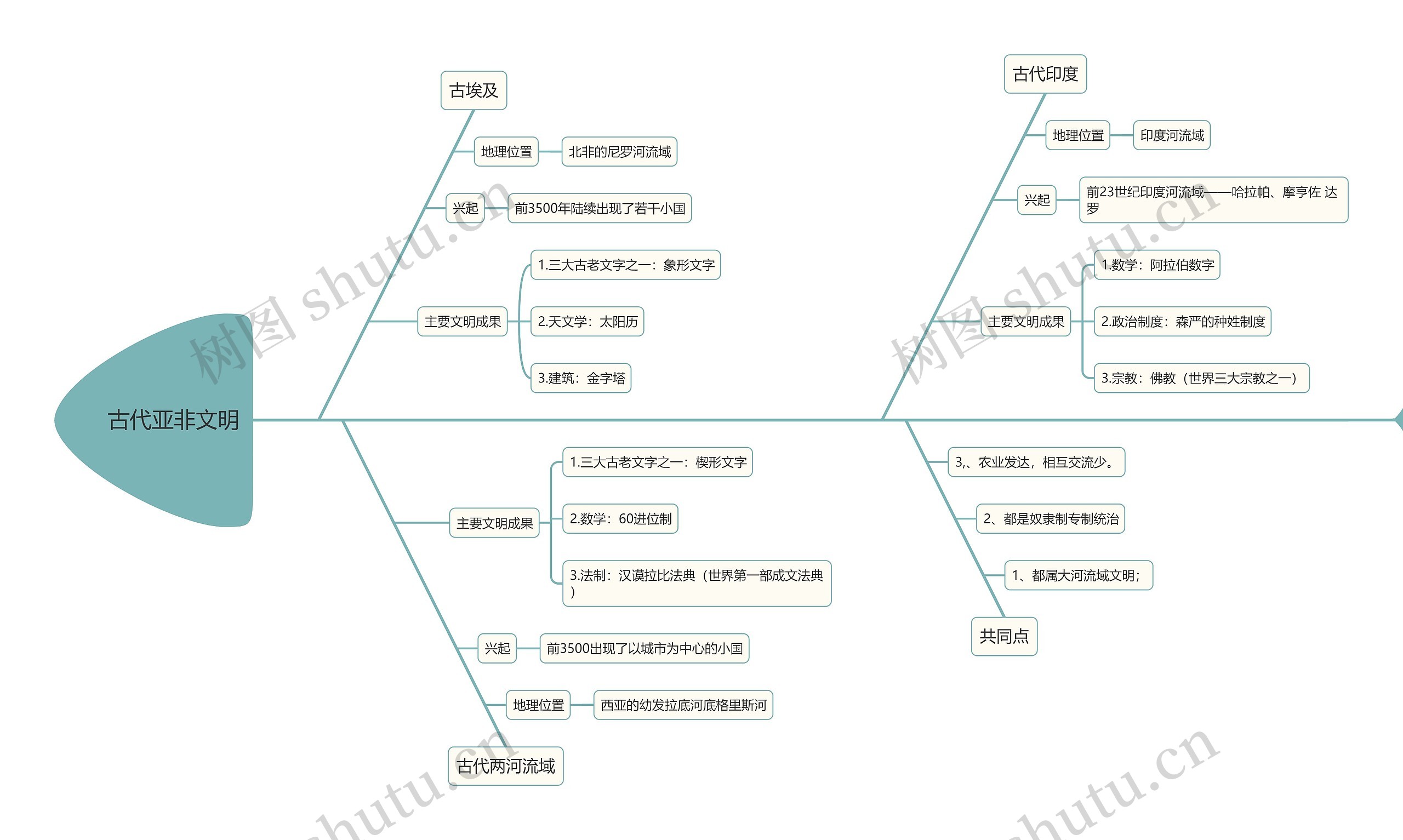 初中历史古代亚非文明鱼骨图思维导图高清图 初中历史古代亚非文明鱼骨图思维导图