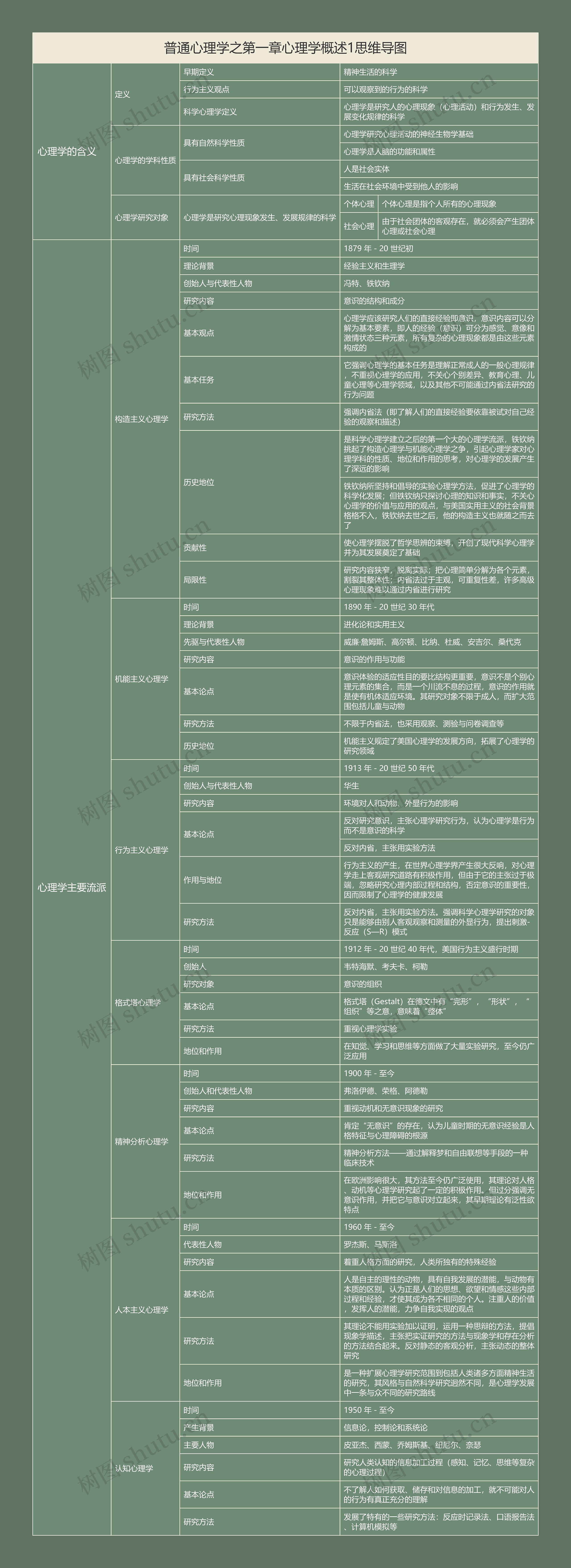 普通心理学之第一章心理学概述1思维导图